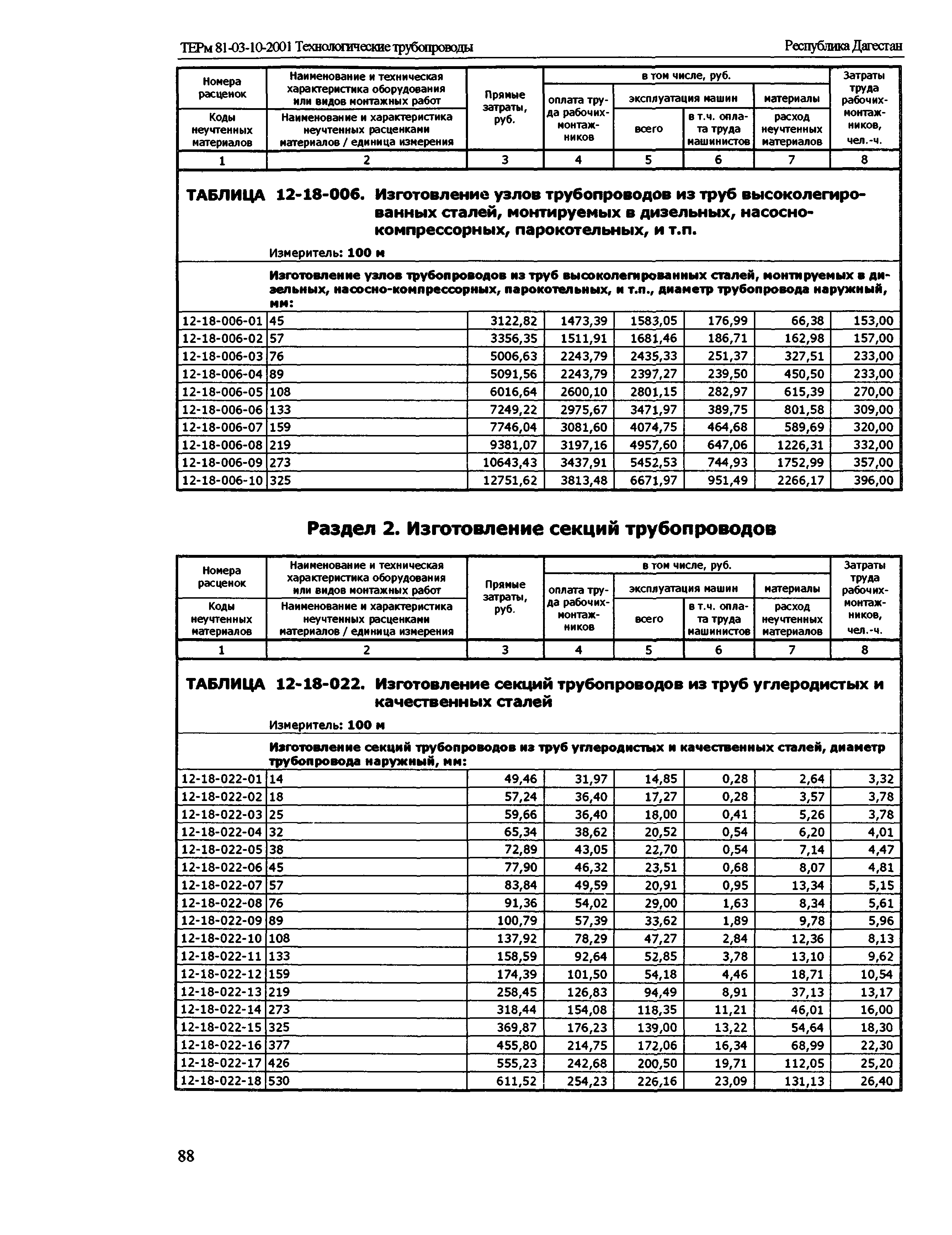 ТЕРм Республика Дагестан 2001-12