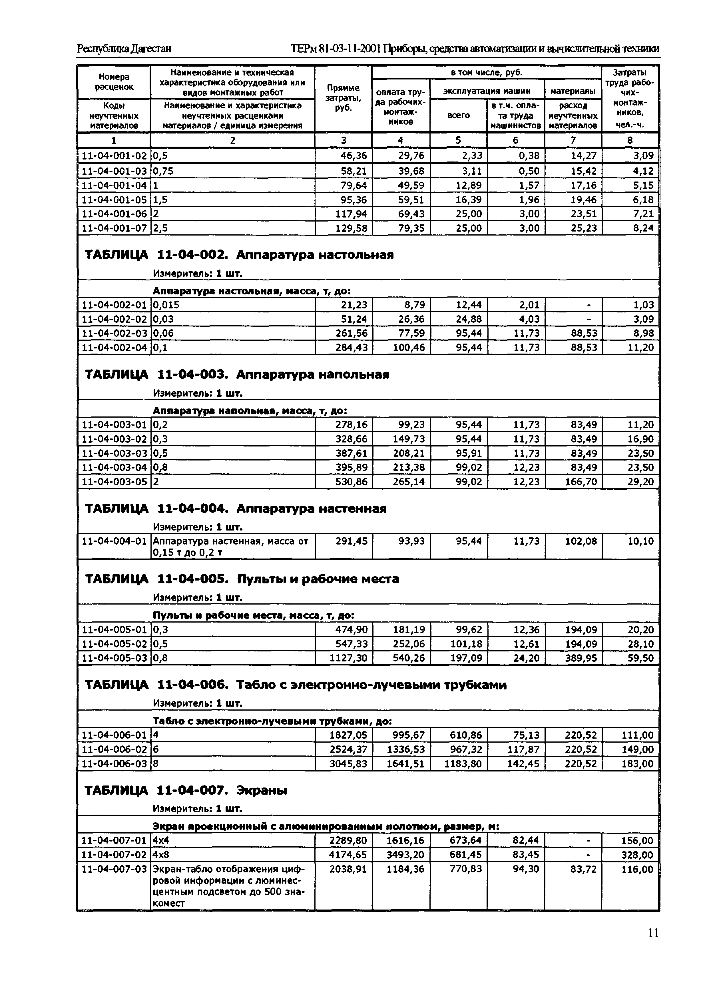 ТЕРм Республика Дагестан 2001-11