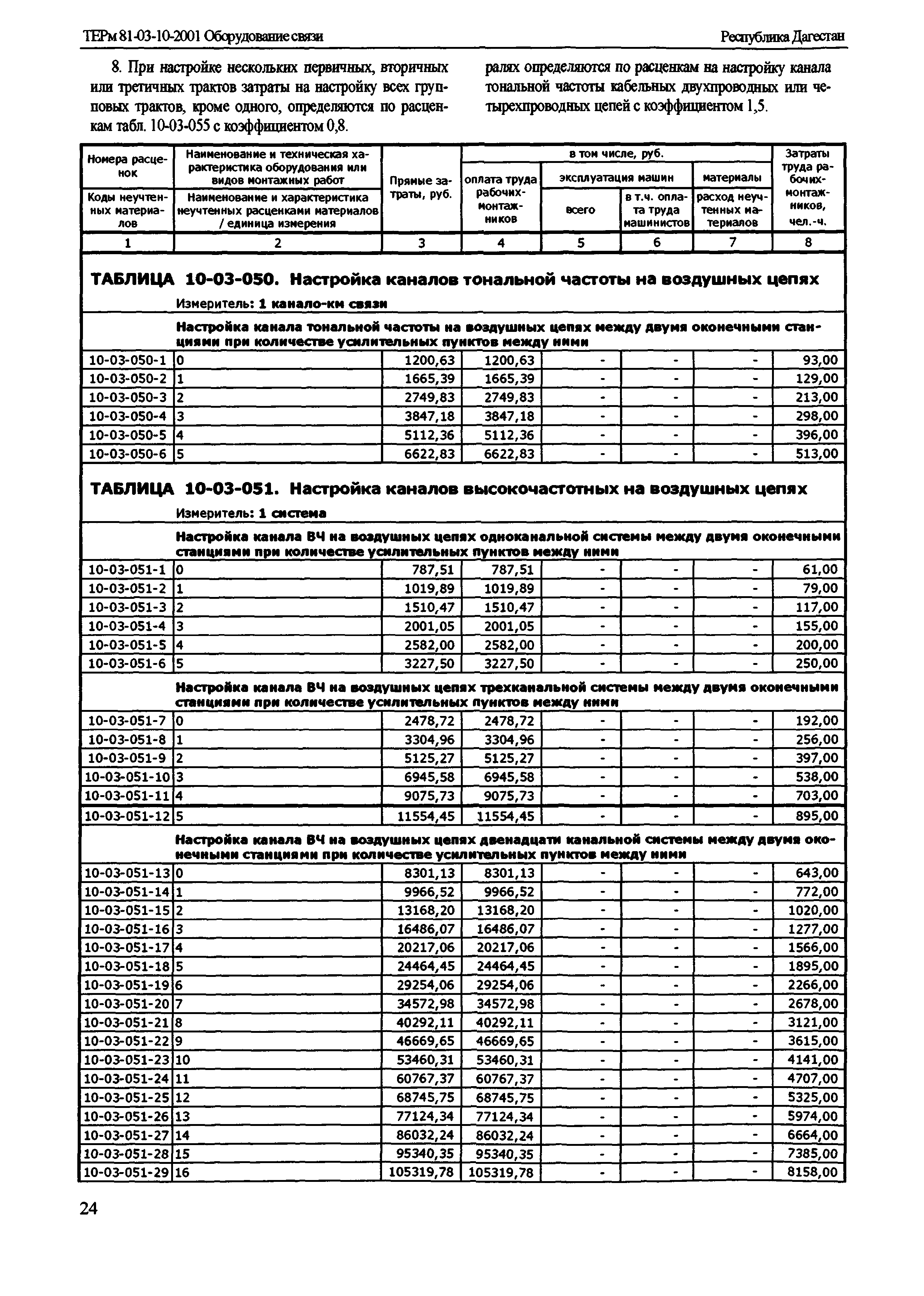 ТЕРм Республика Дагестан 2001-10