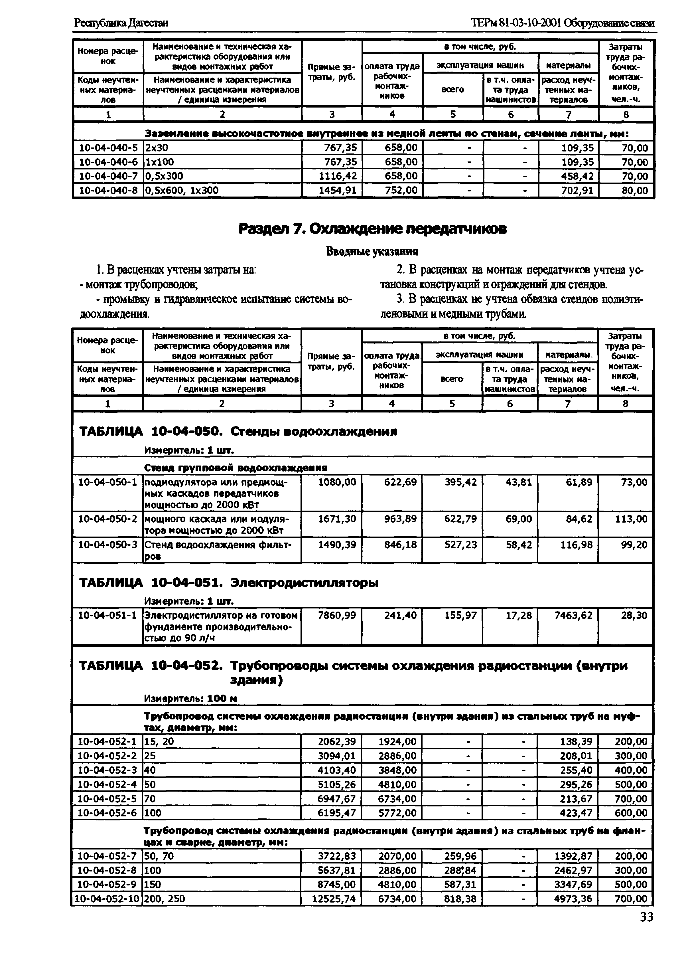 ТЕРм Республика Дагестан 2001-10