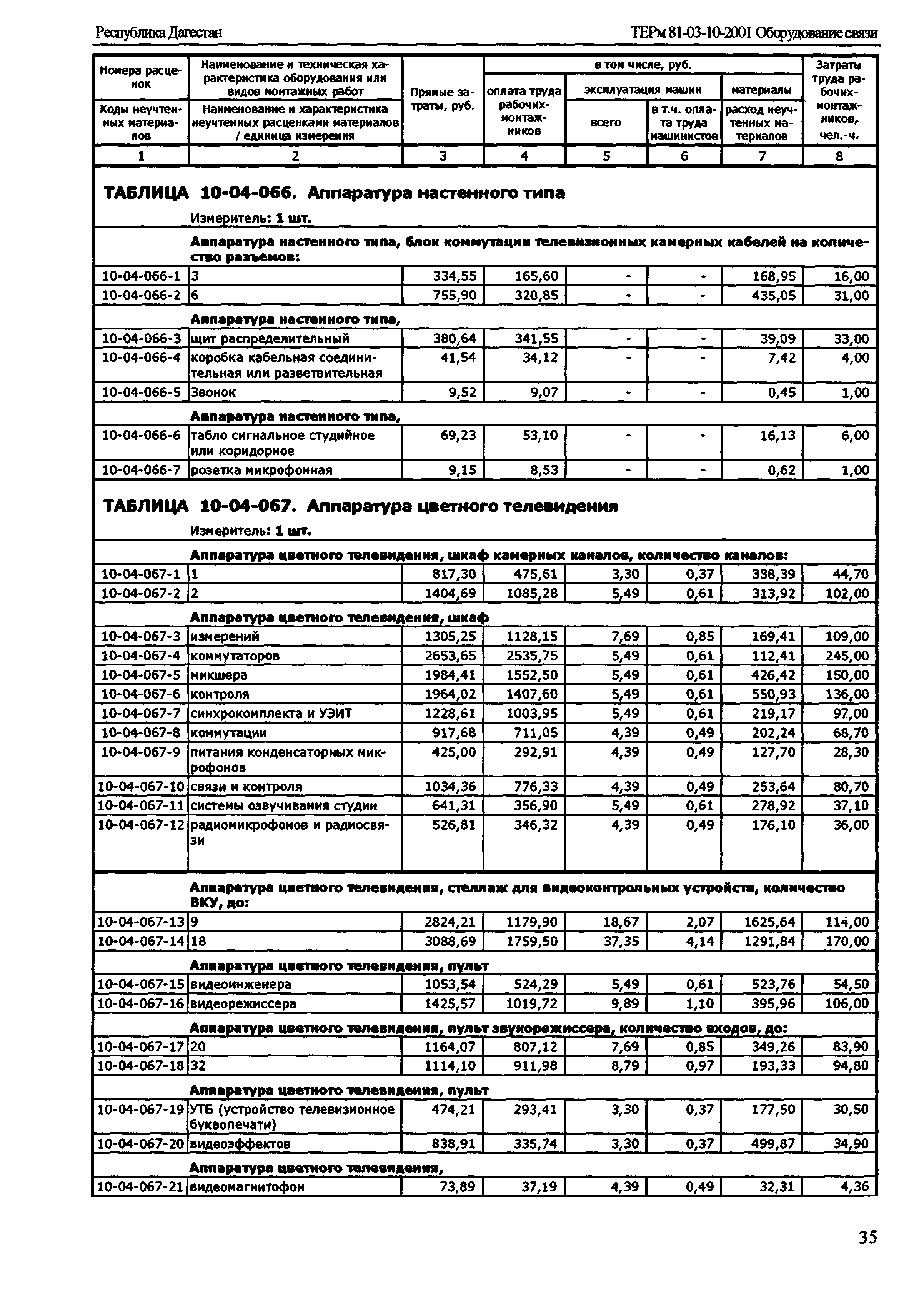 ТЕРм Республика Дагестан 2001-10