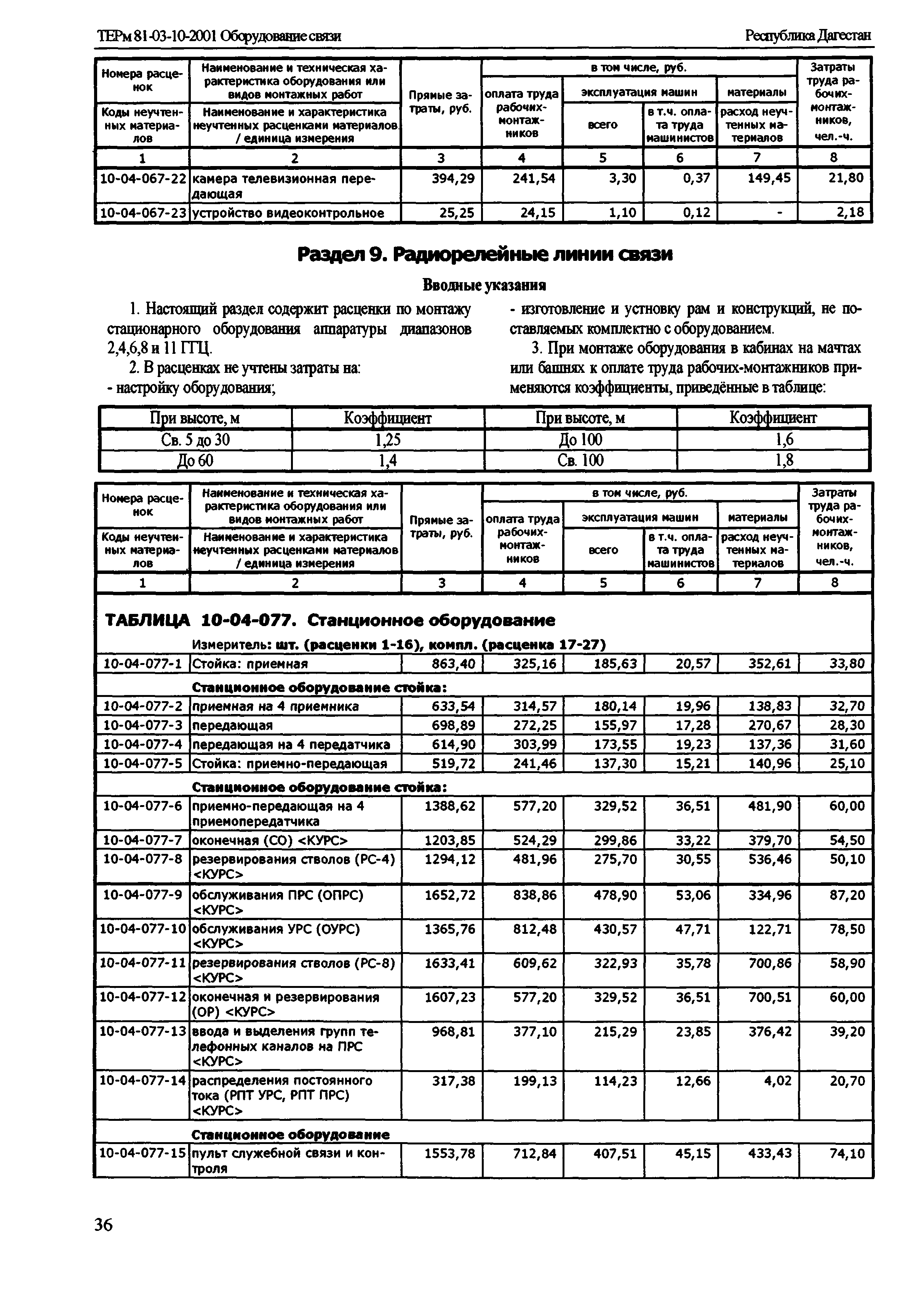 ТЕРм Республика Дагестан 2001-10