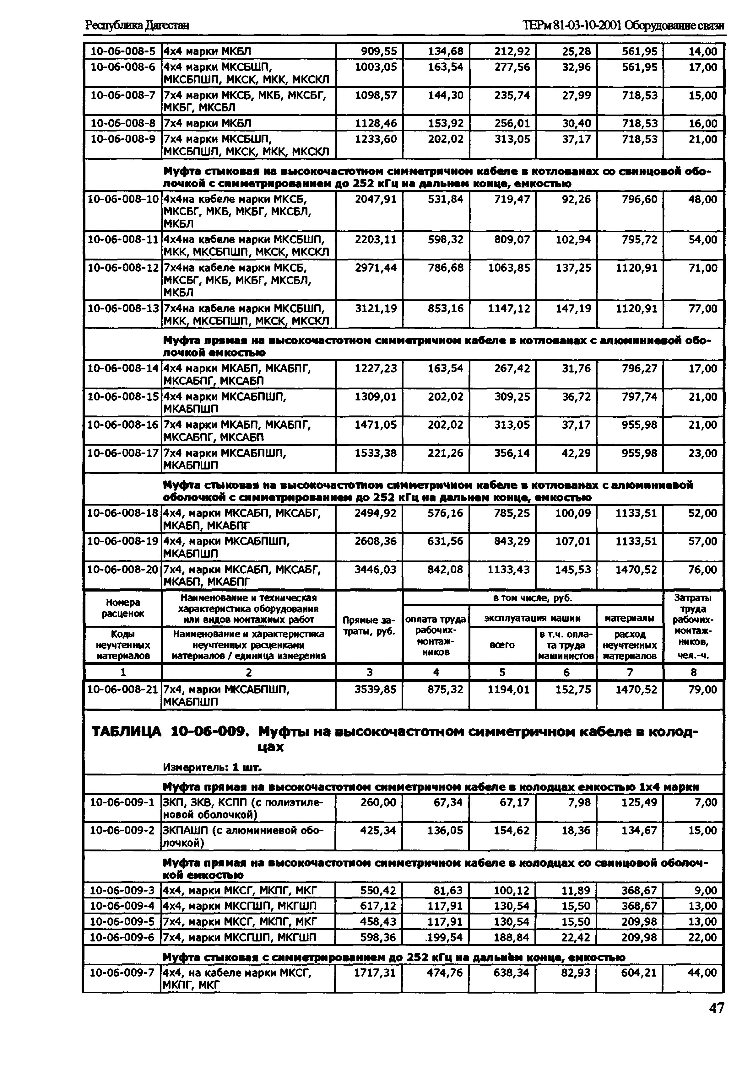 ТЕРм Республика Дагестан 2001-10