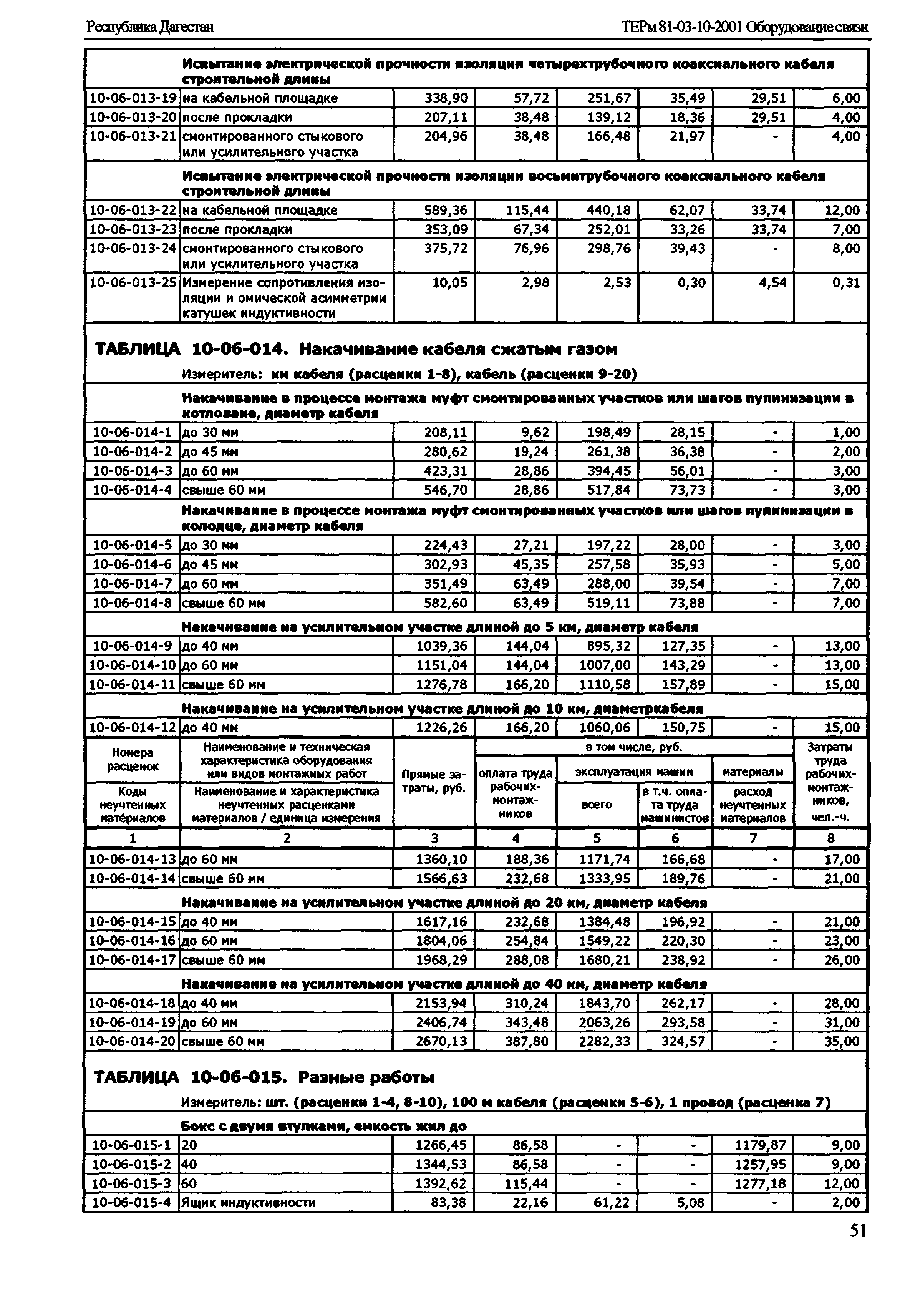 ТЕРм Республика Дагестан 2001-10