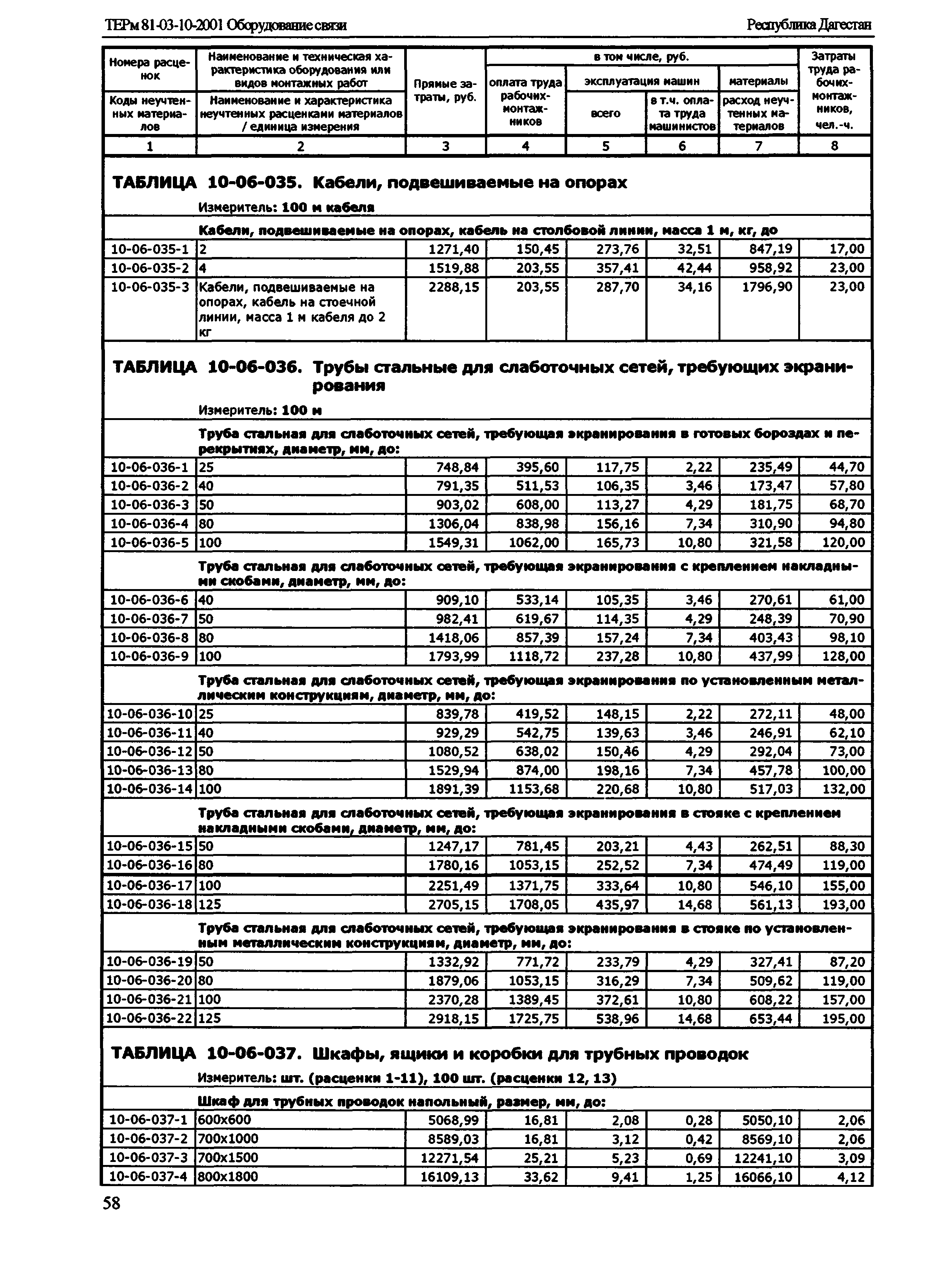 ТЕРм Республика Дагестан 2001-10