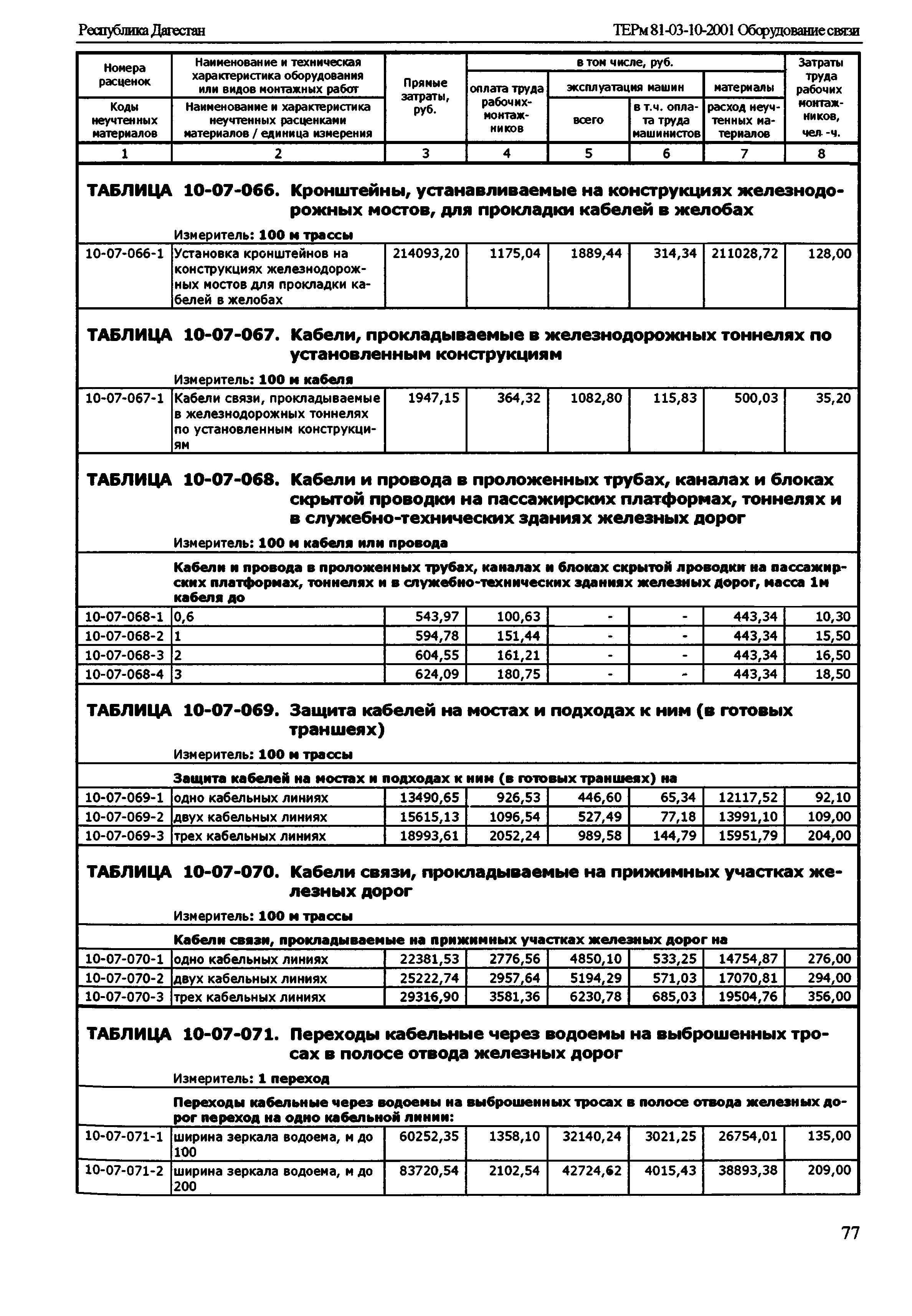 ТЕРм Республика Дагестан 2001-10