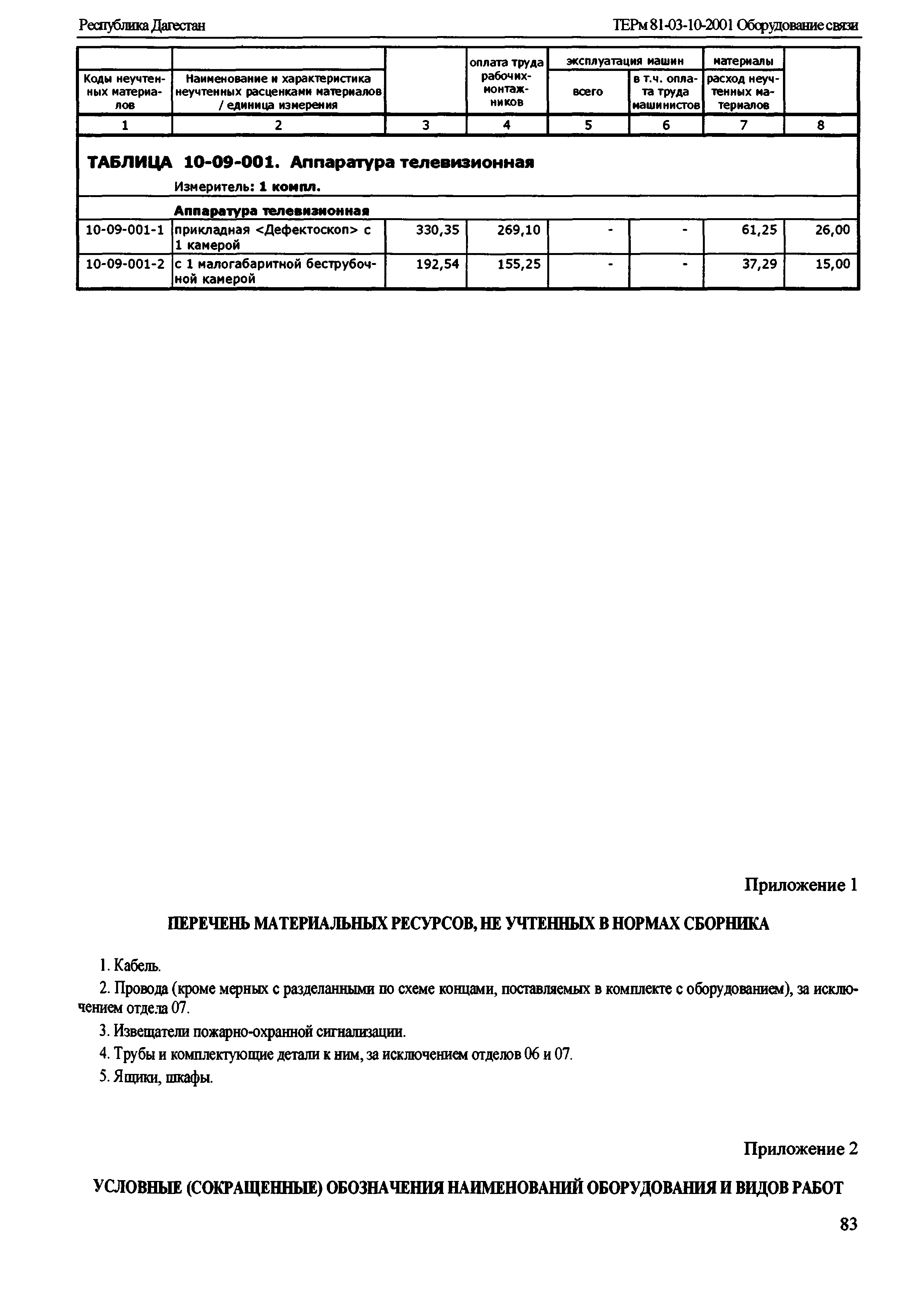 ТЕРм Республика Дагестан 2001-10