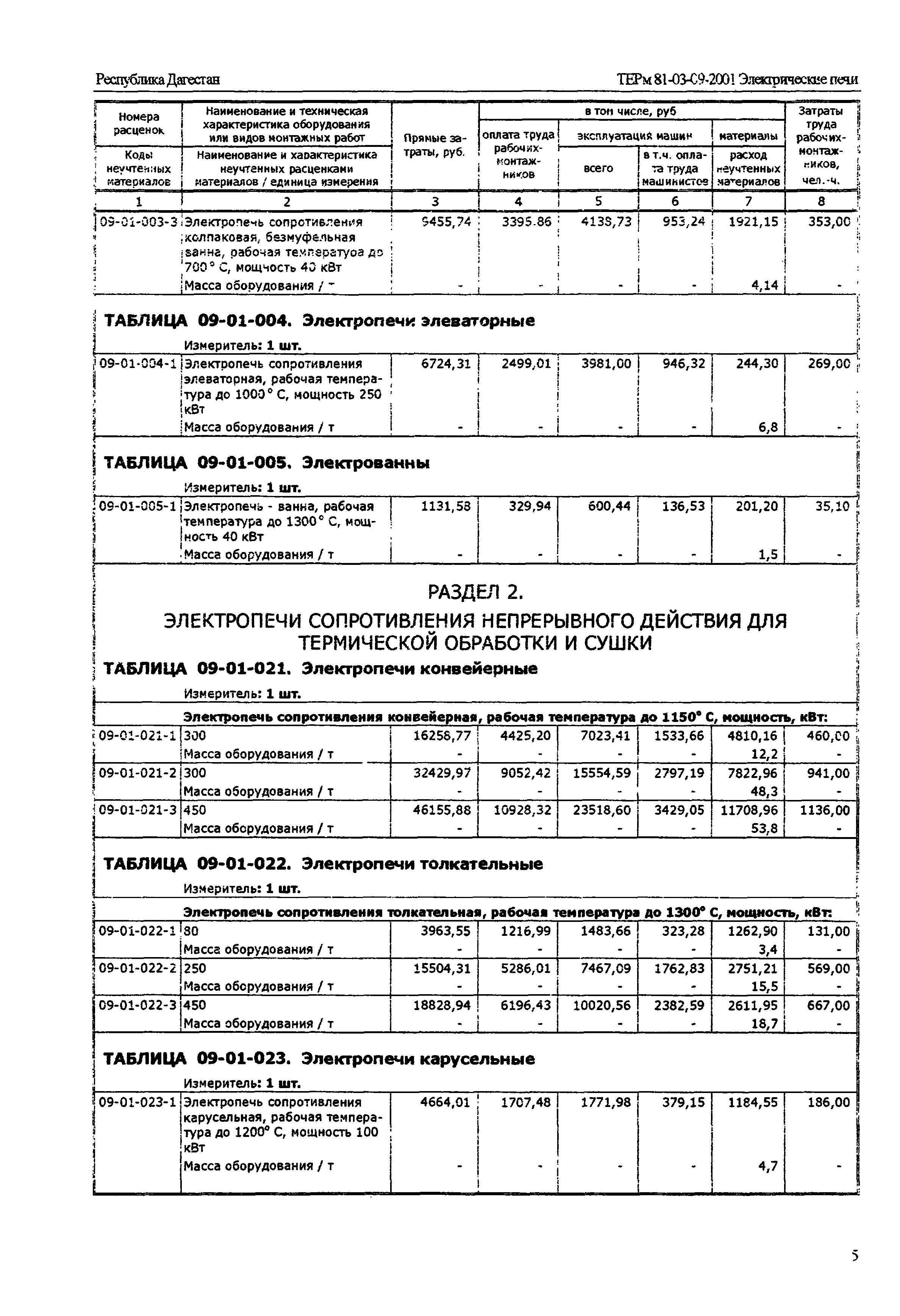 ТЕРм Республика Дагестан 2001-09