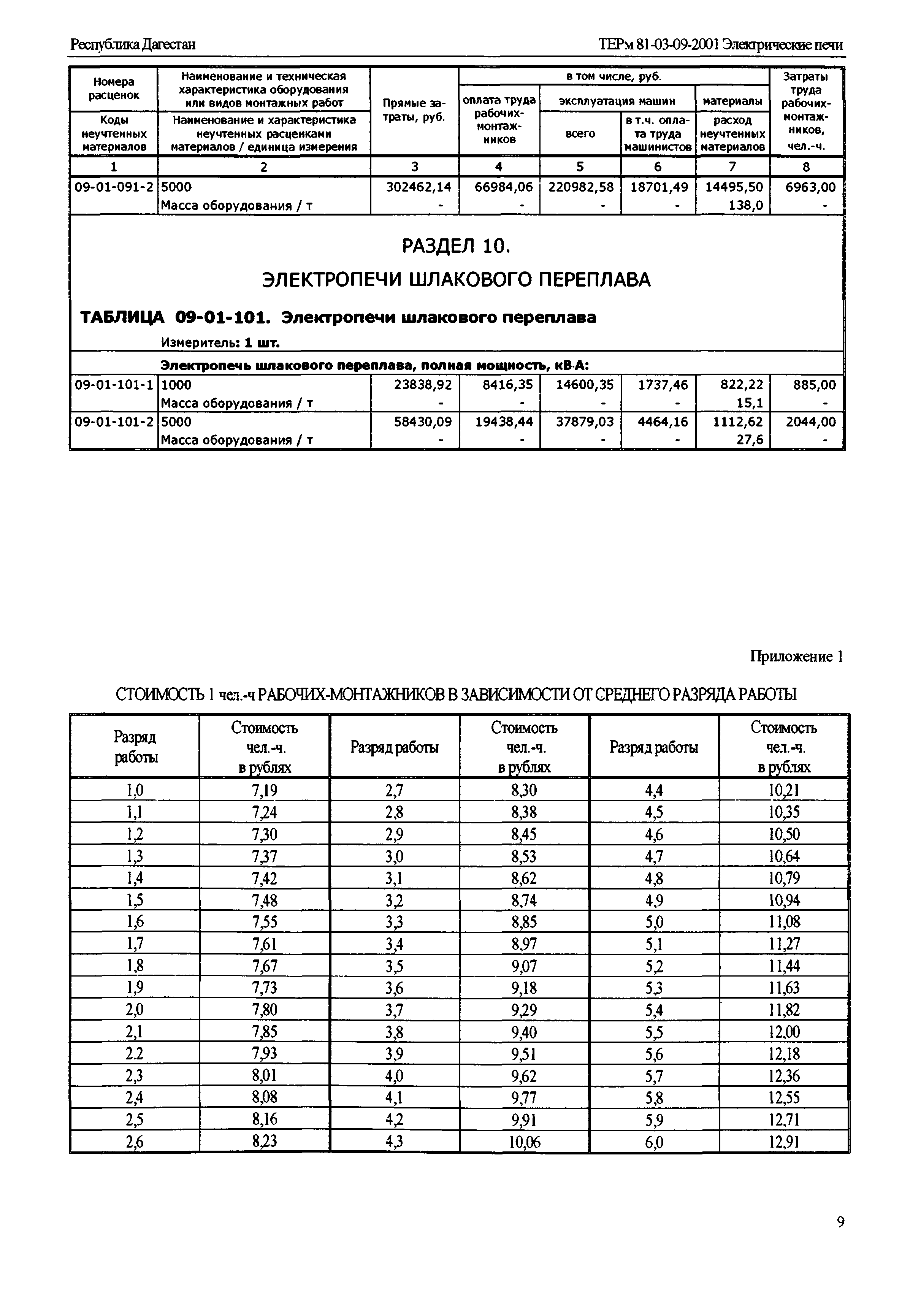 ТЕРм Республика Дагестан 2001-09