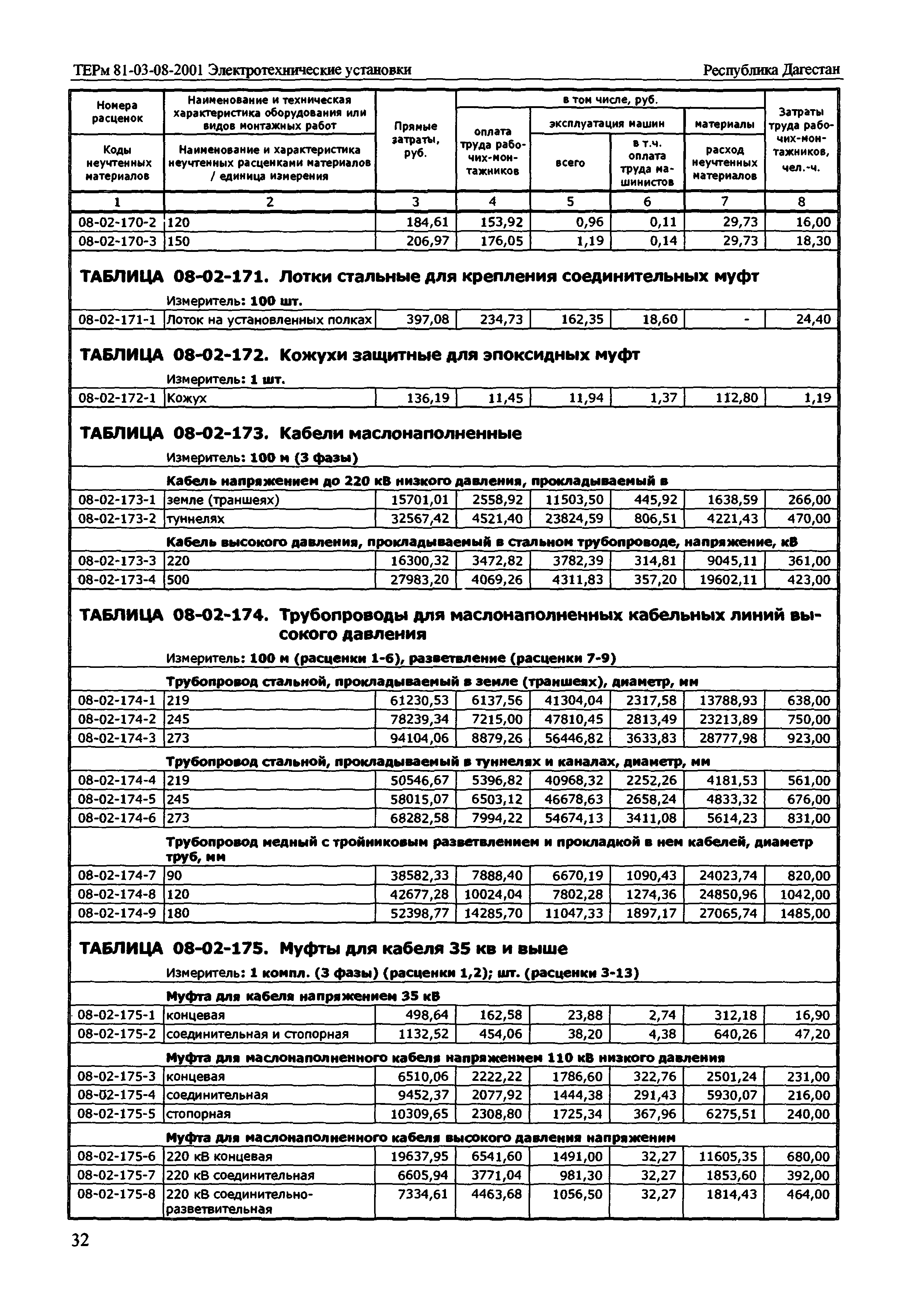 ТЕРм Республика Дагестан 2001-08