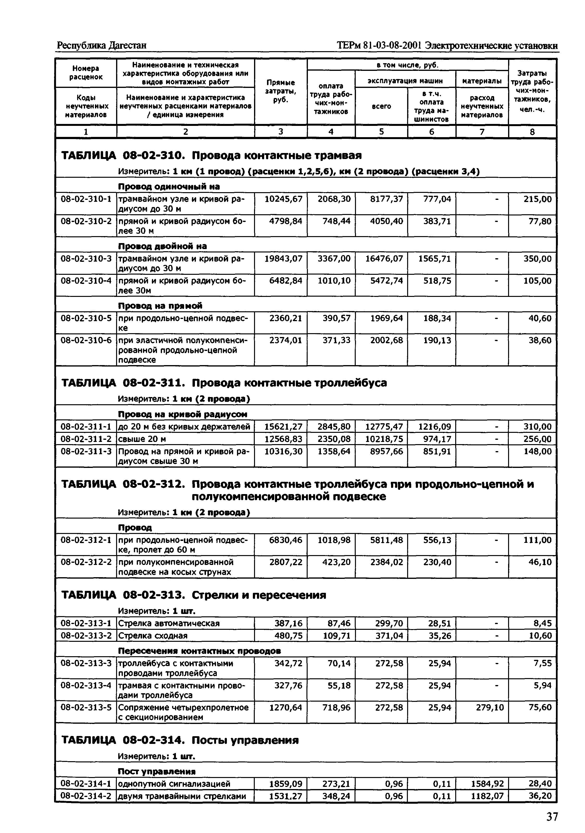 ТЕРм Республика Дагестан 2001-08