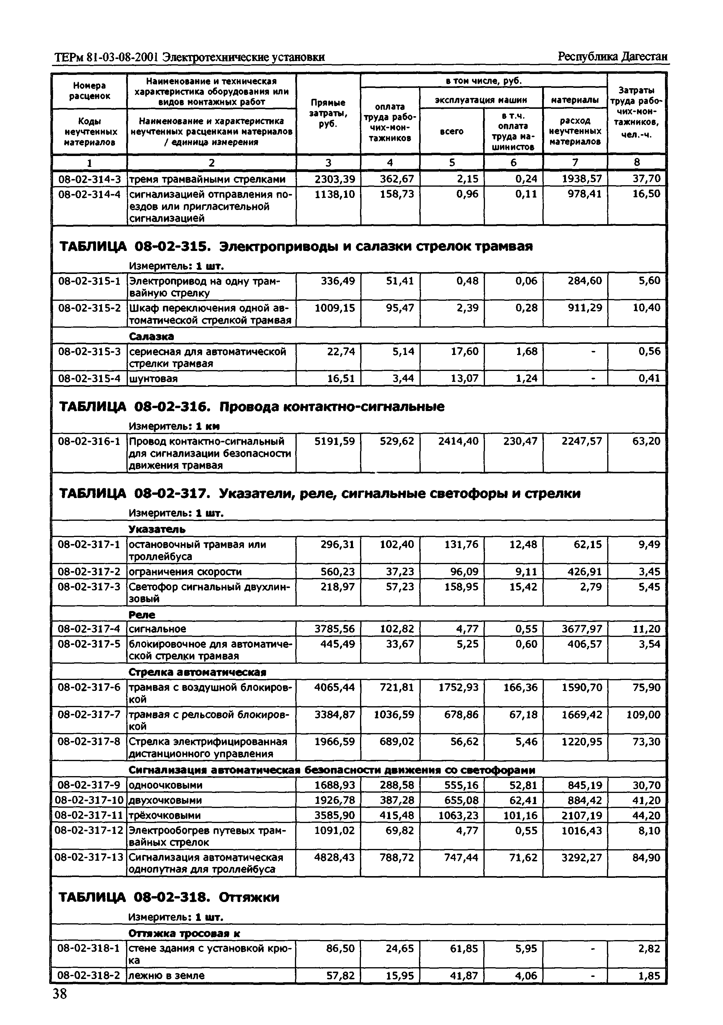 ТЕРм Республика Дагестан 2001-08