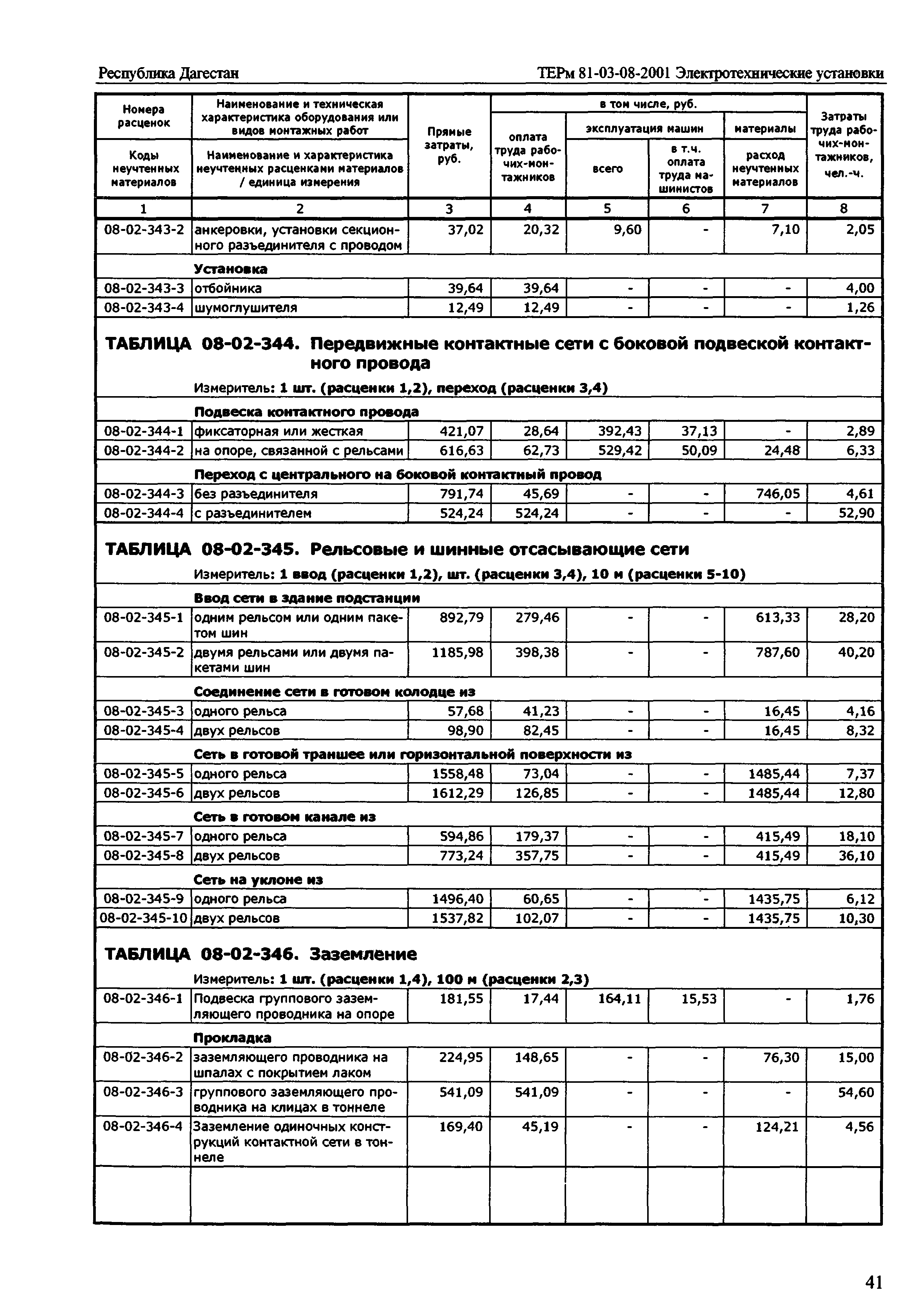 ТЕРм Республика Дагестан 2001-08