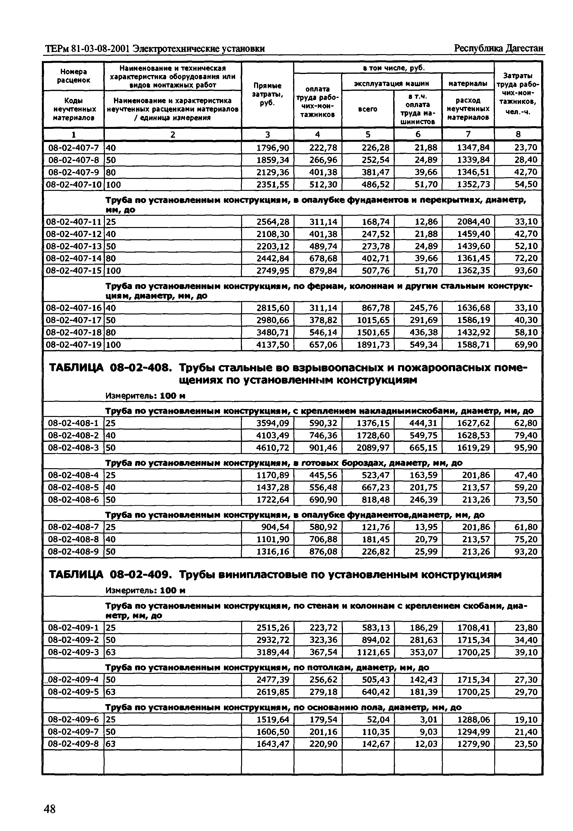 ТЕРм Республика Дагестан 2001-08