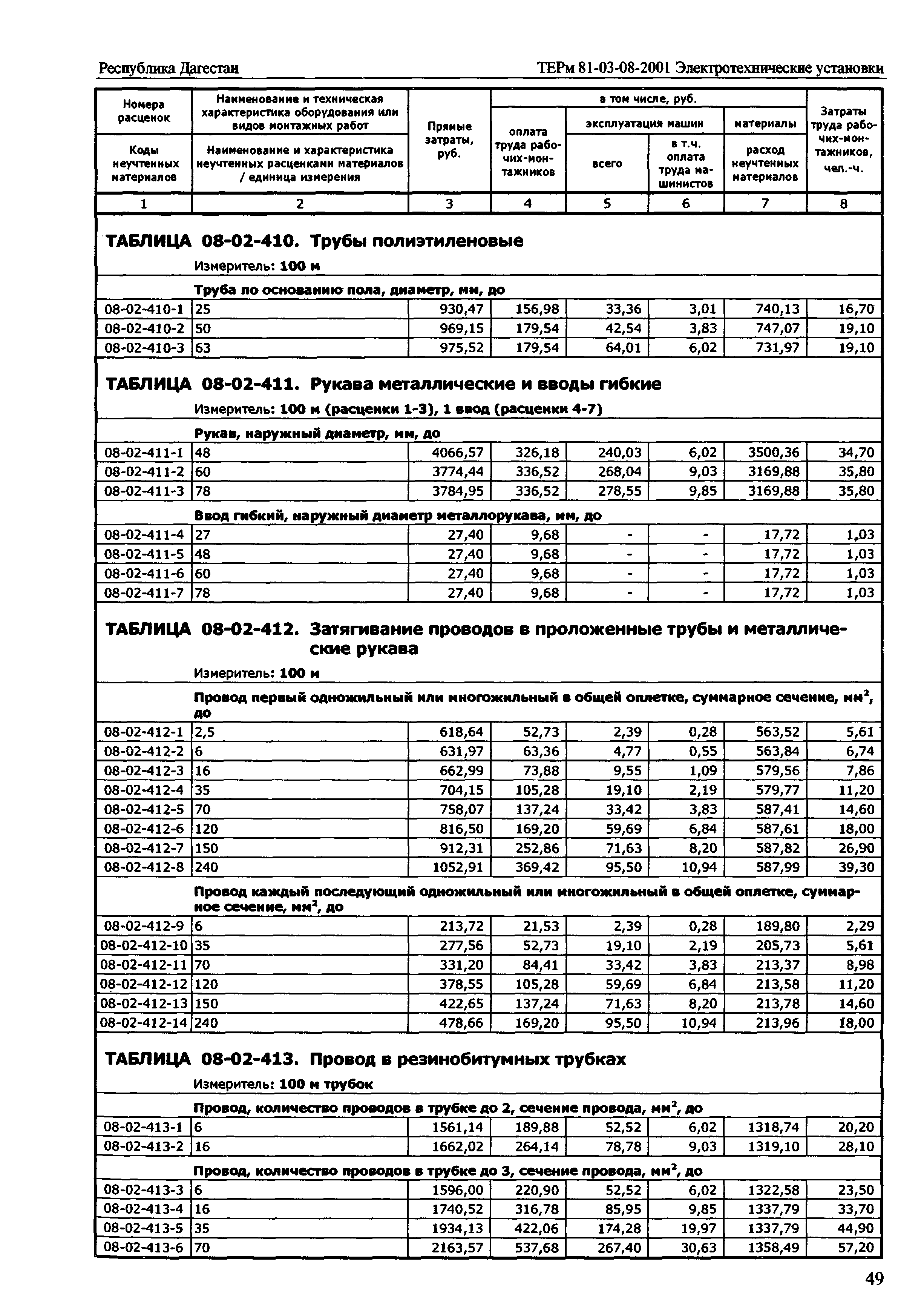 ТЕРм Республика Дагестан 2001-08