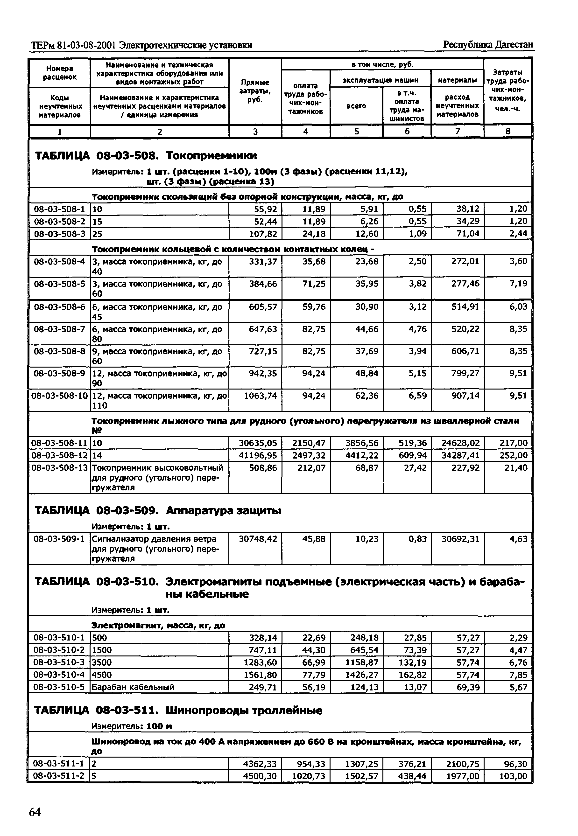 ТЕРм Республика Дагестан 2001-08