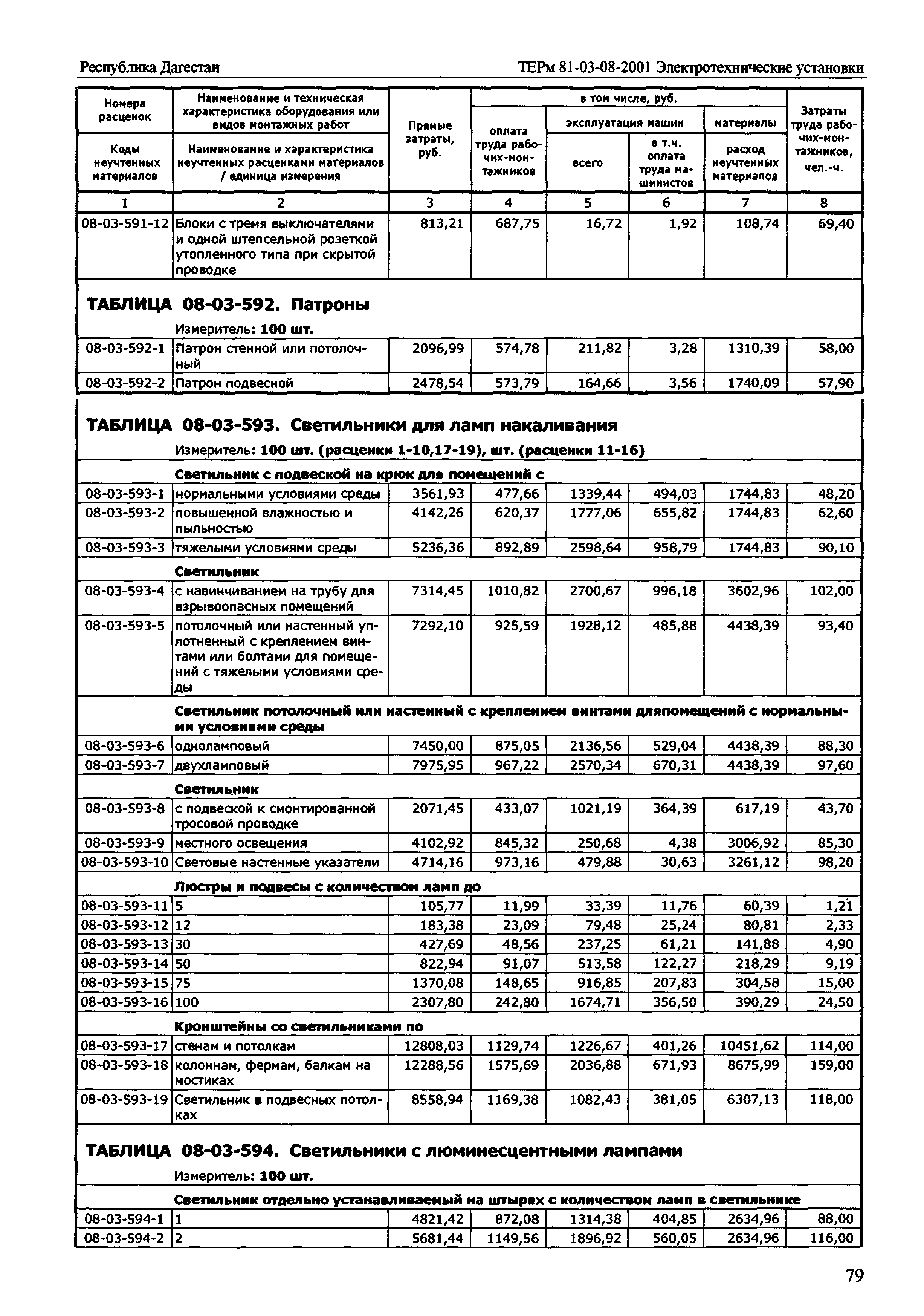 ТЕРм Республика Дагестан 2001-08