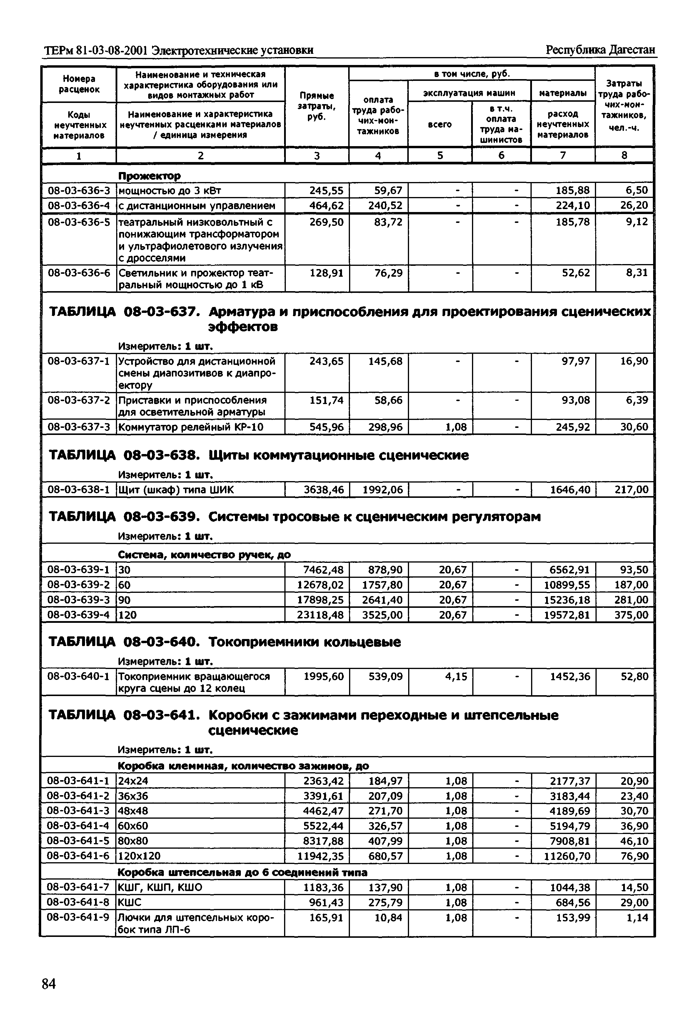 ТЕРм Республика Дагестан 2001-08