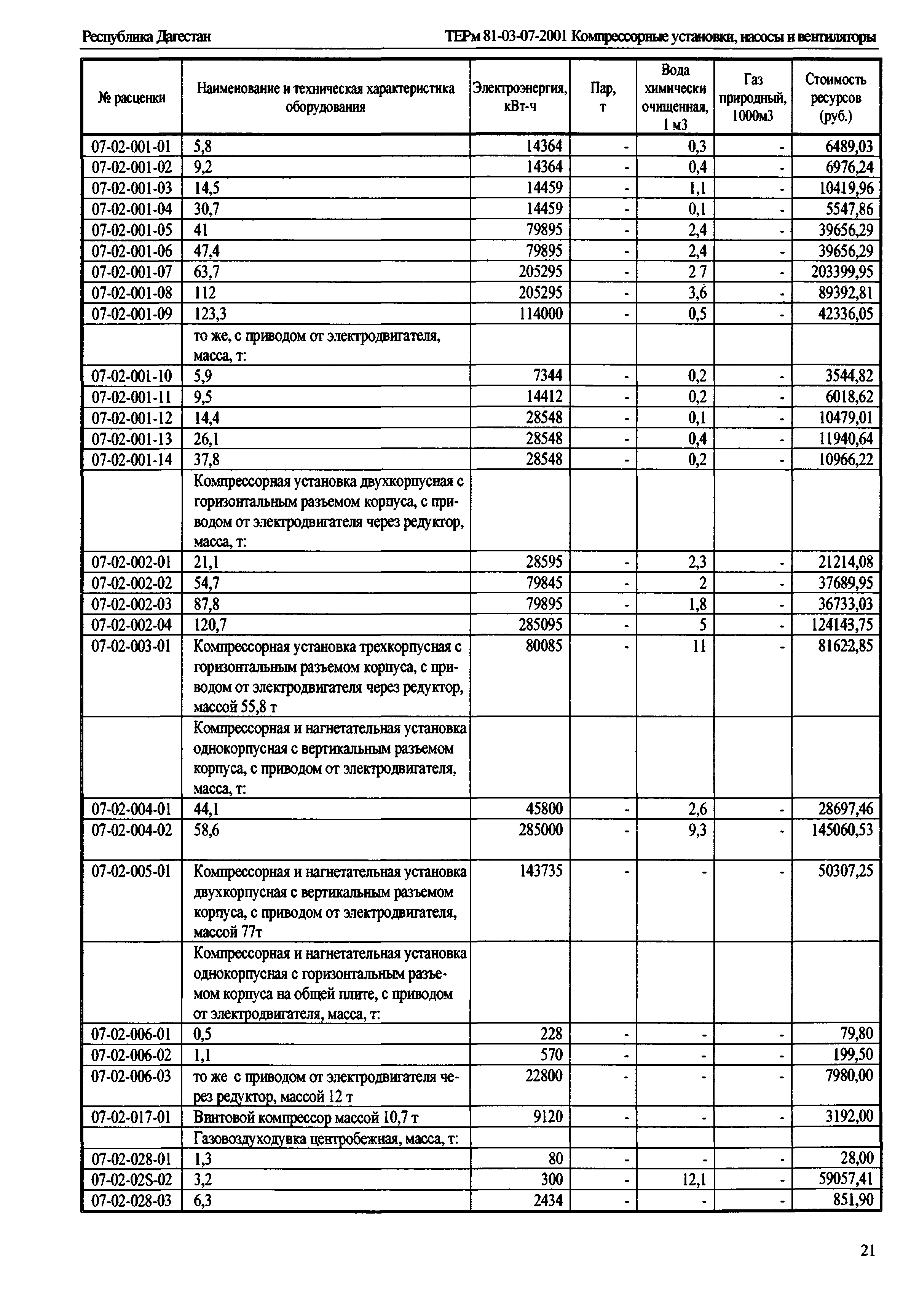 ТЕРм Республика Дагестан 2001-07