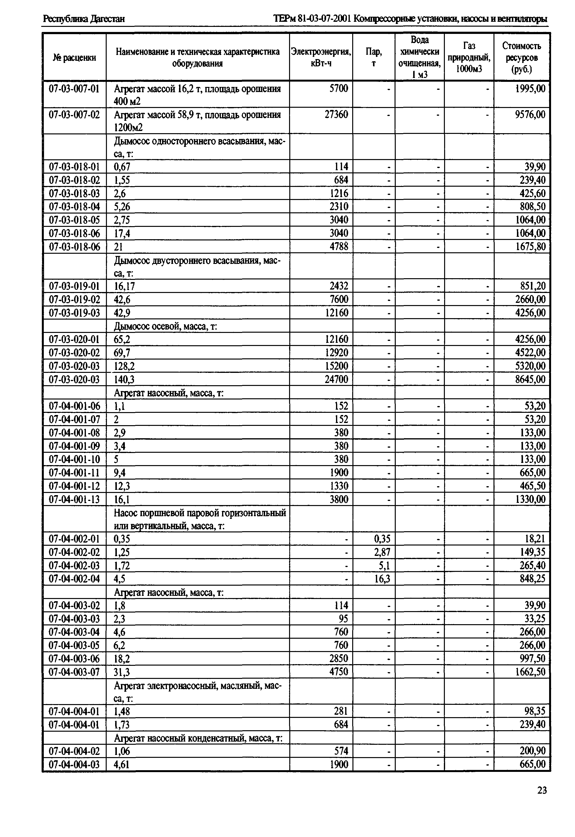 ТЕРм Республика Дагестан 2001-07