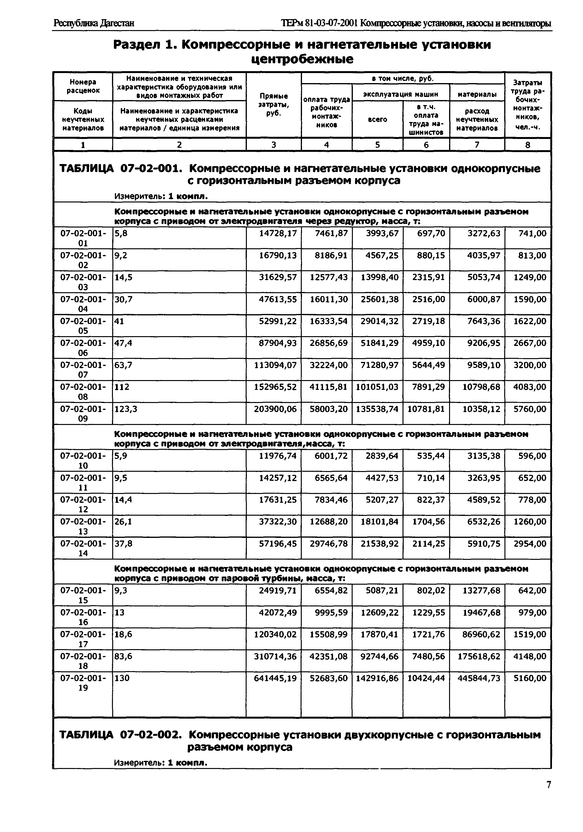 ТЕРм Республика Дагестан 2001-07