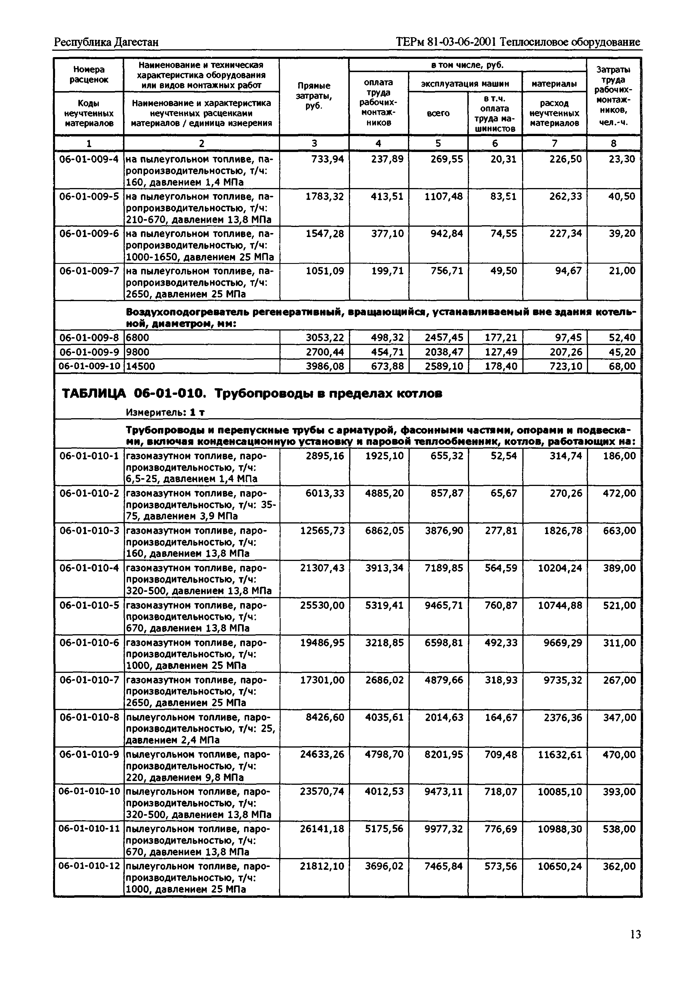 ТЕРм Республика Дагестан 2001-06