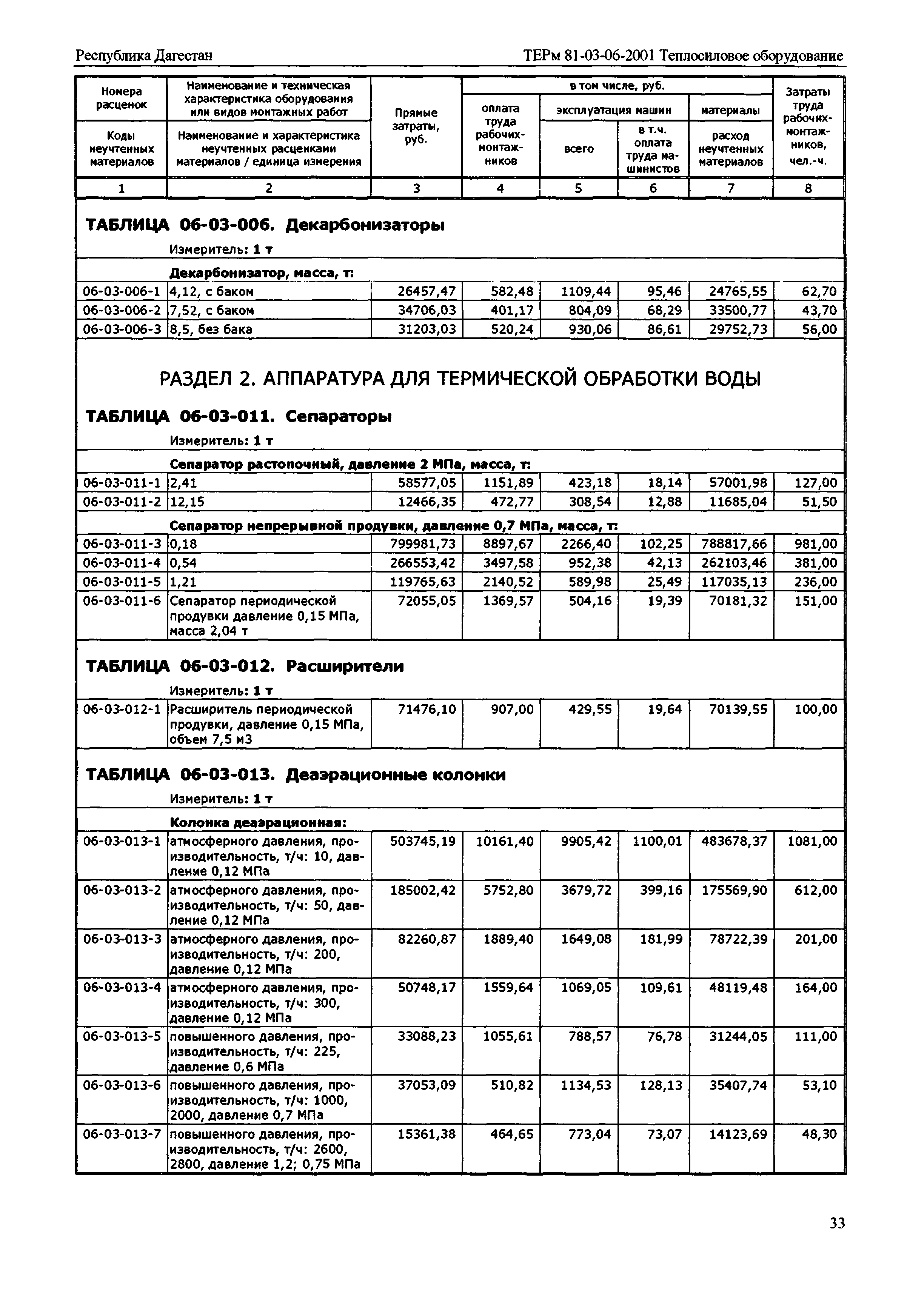 ТЕРм Республика Дагестан 2001-06