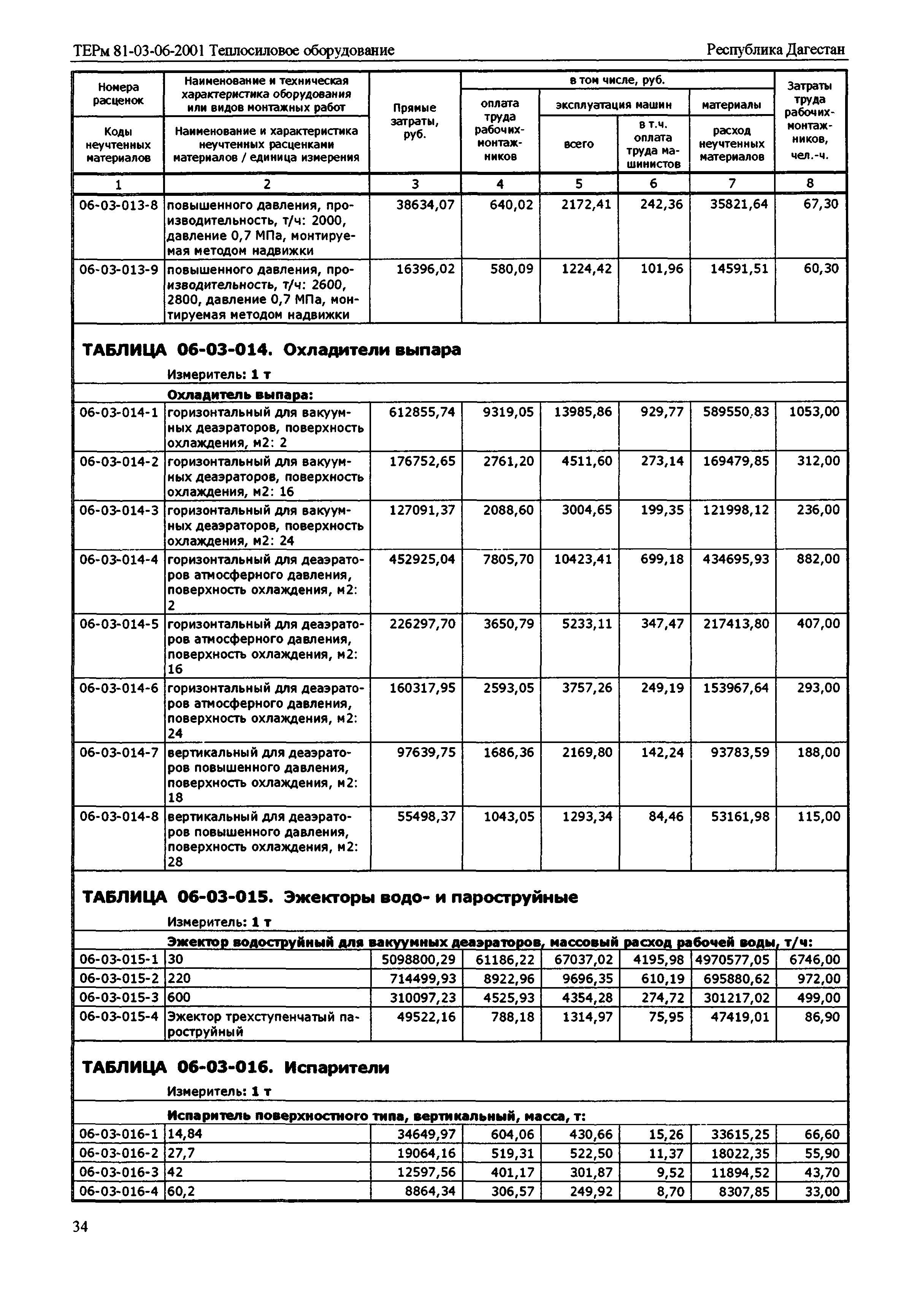 ТЕРм Республика Дагестан 2001-06