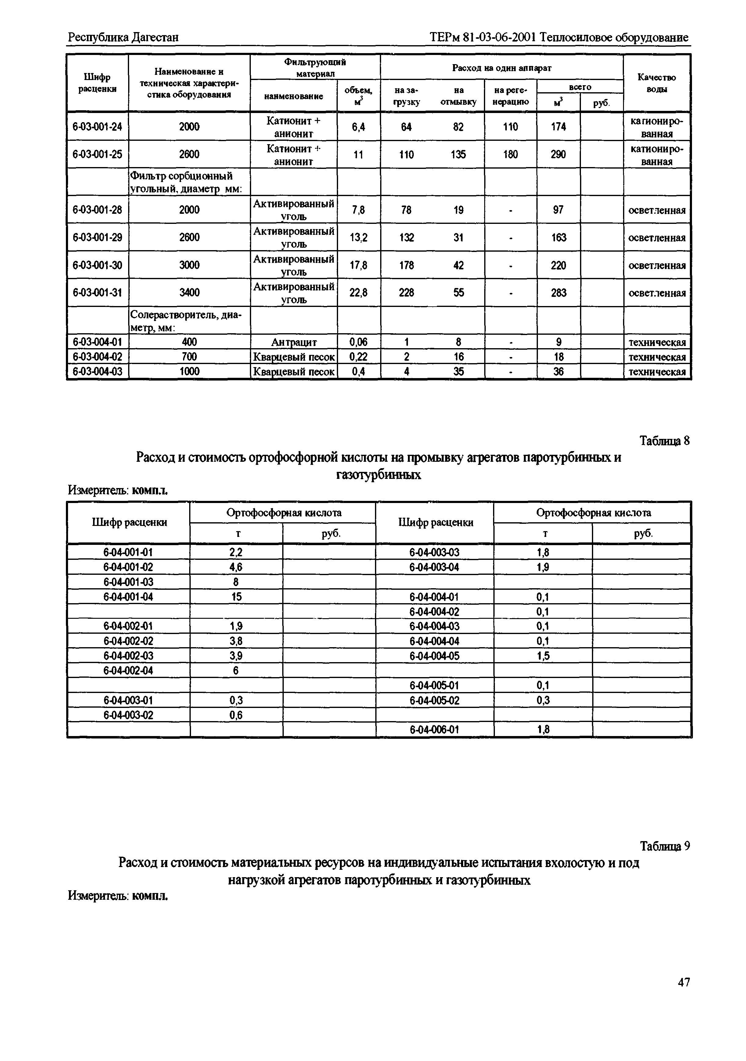 ТЕРм Республика Дагестан 2001-06