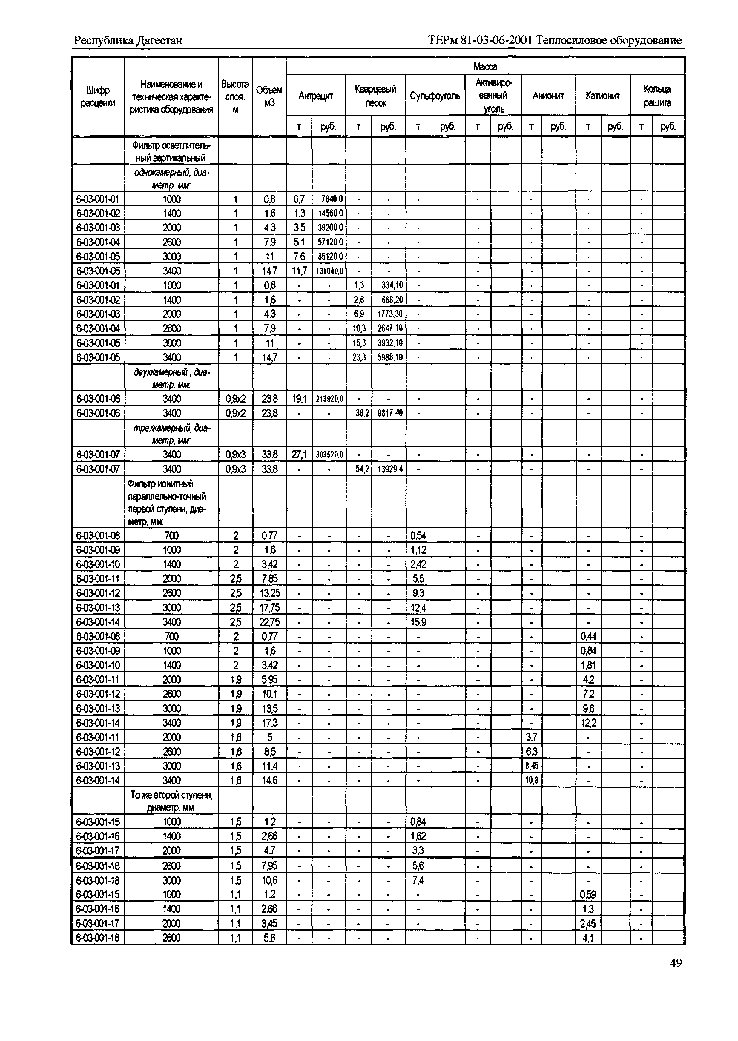 ТЕРм Республика Дагестан 2001-06