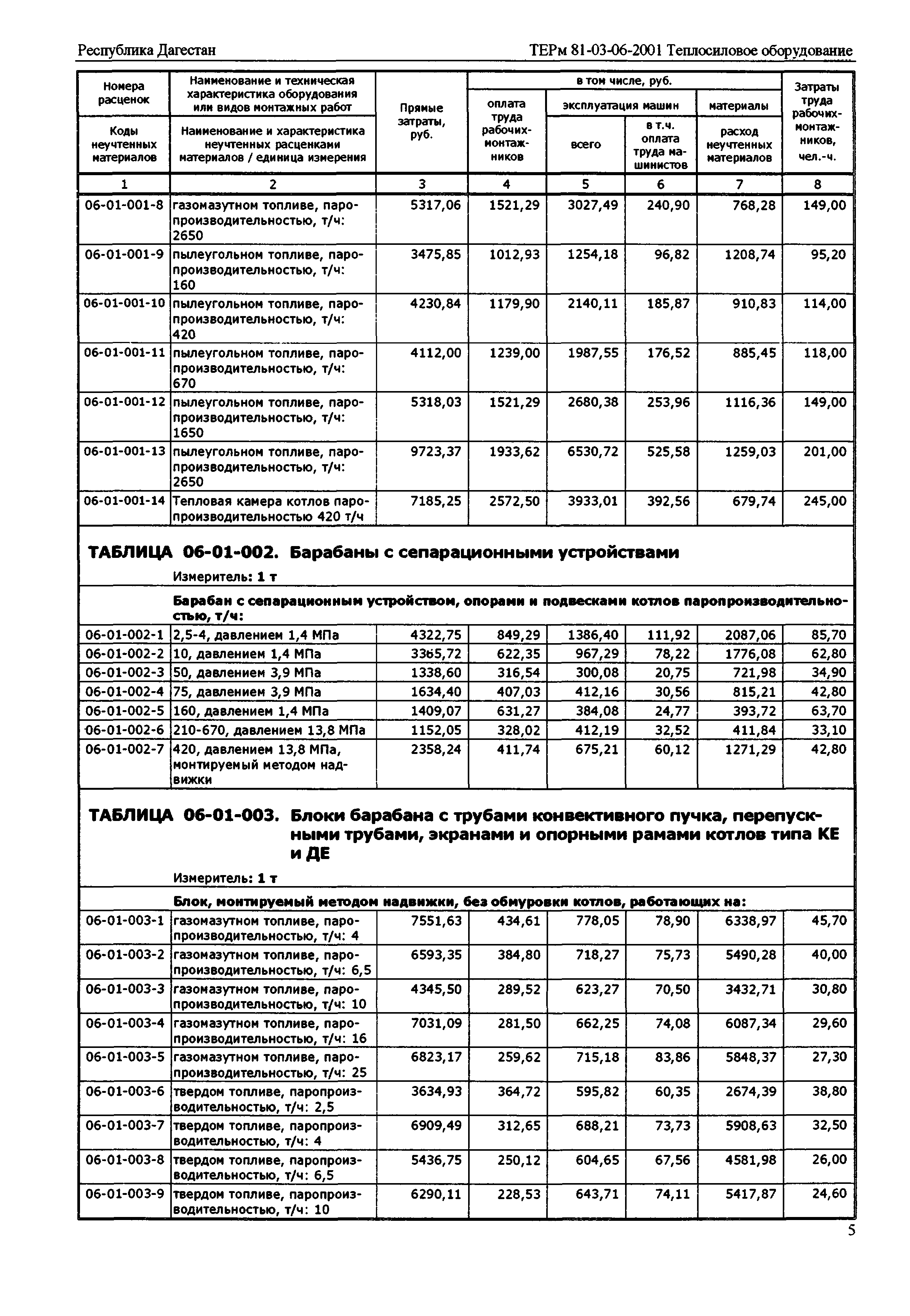 ТЕРм Республика Дагестан 2001-06