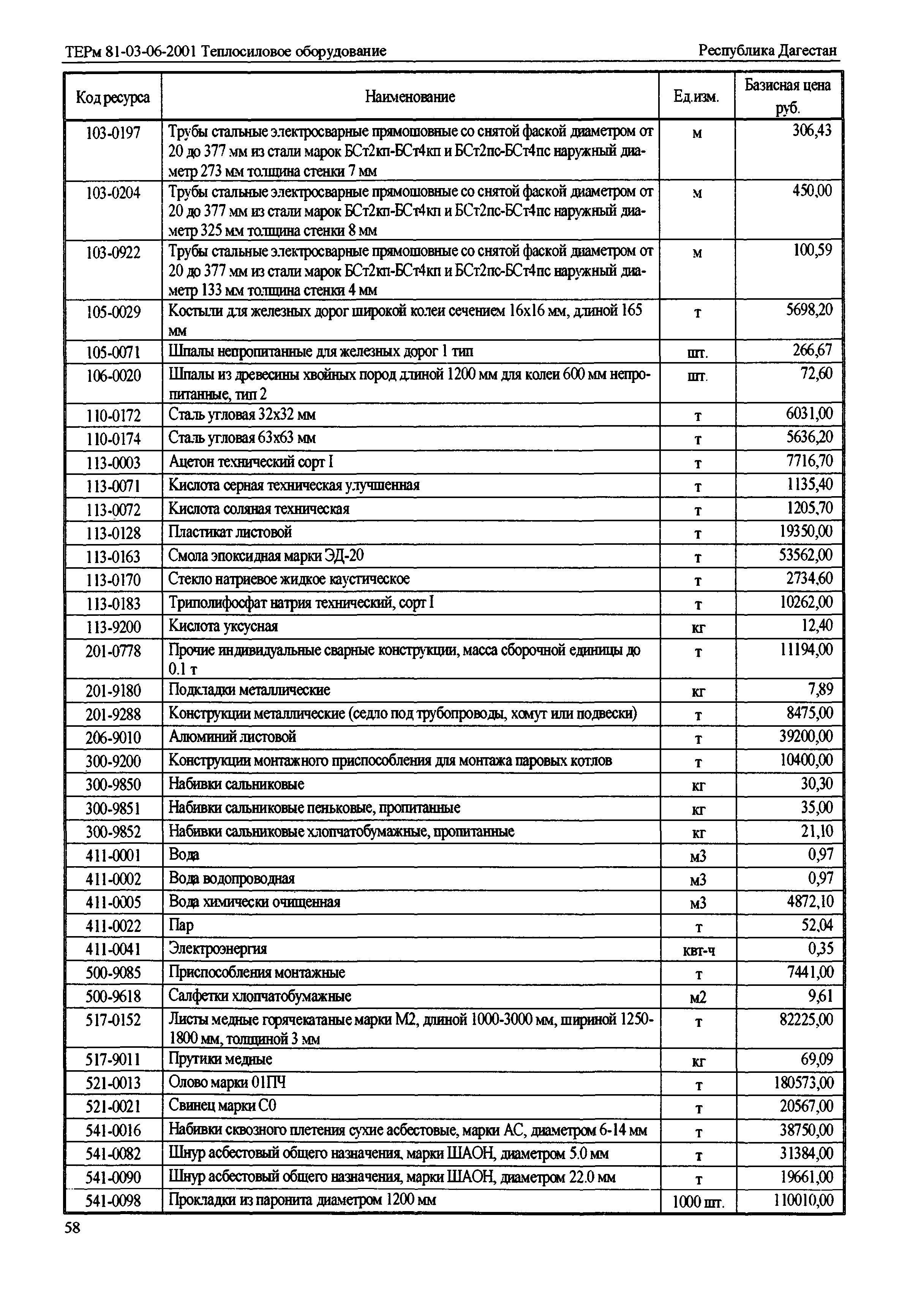 ТЕРм Республика Дагестан 2001-06