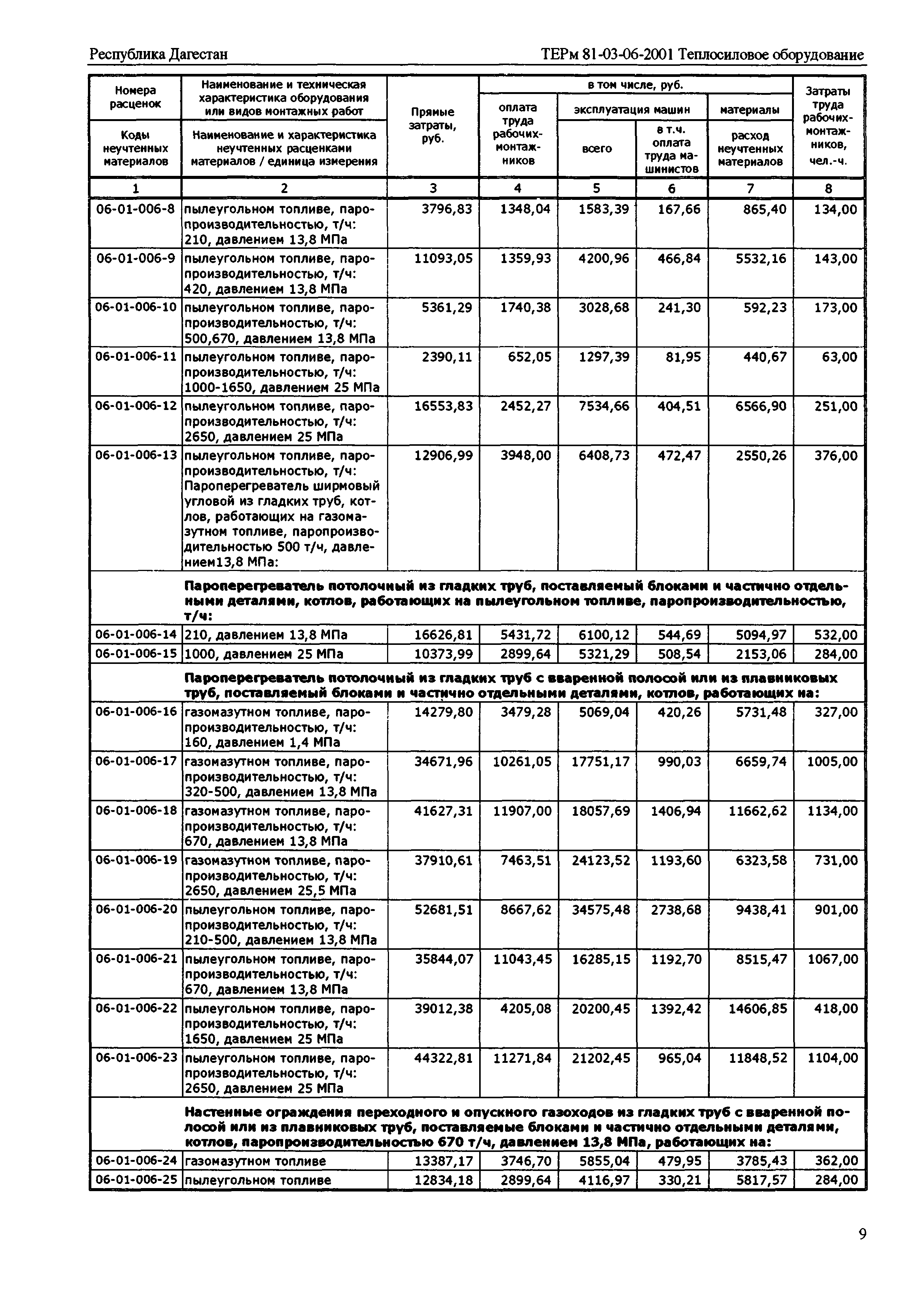 ТЕРм Республика Дагестан 2001-06