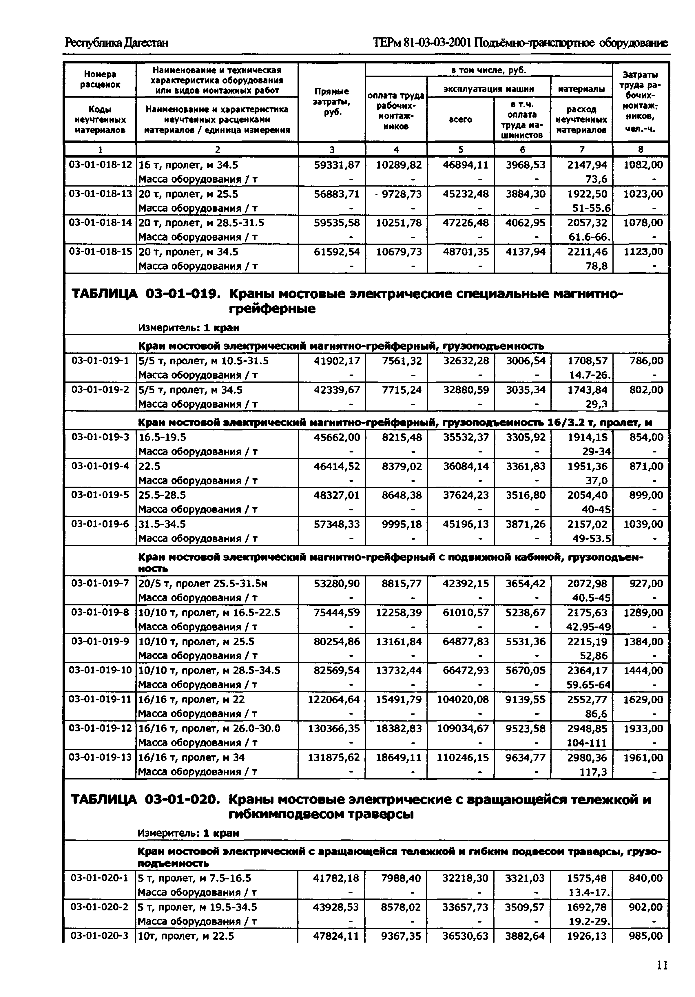 ТЕРм Республика Дагестан 2001-03