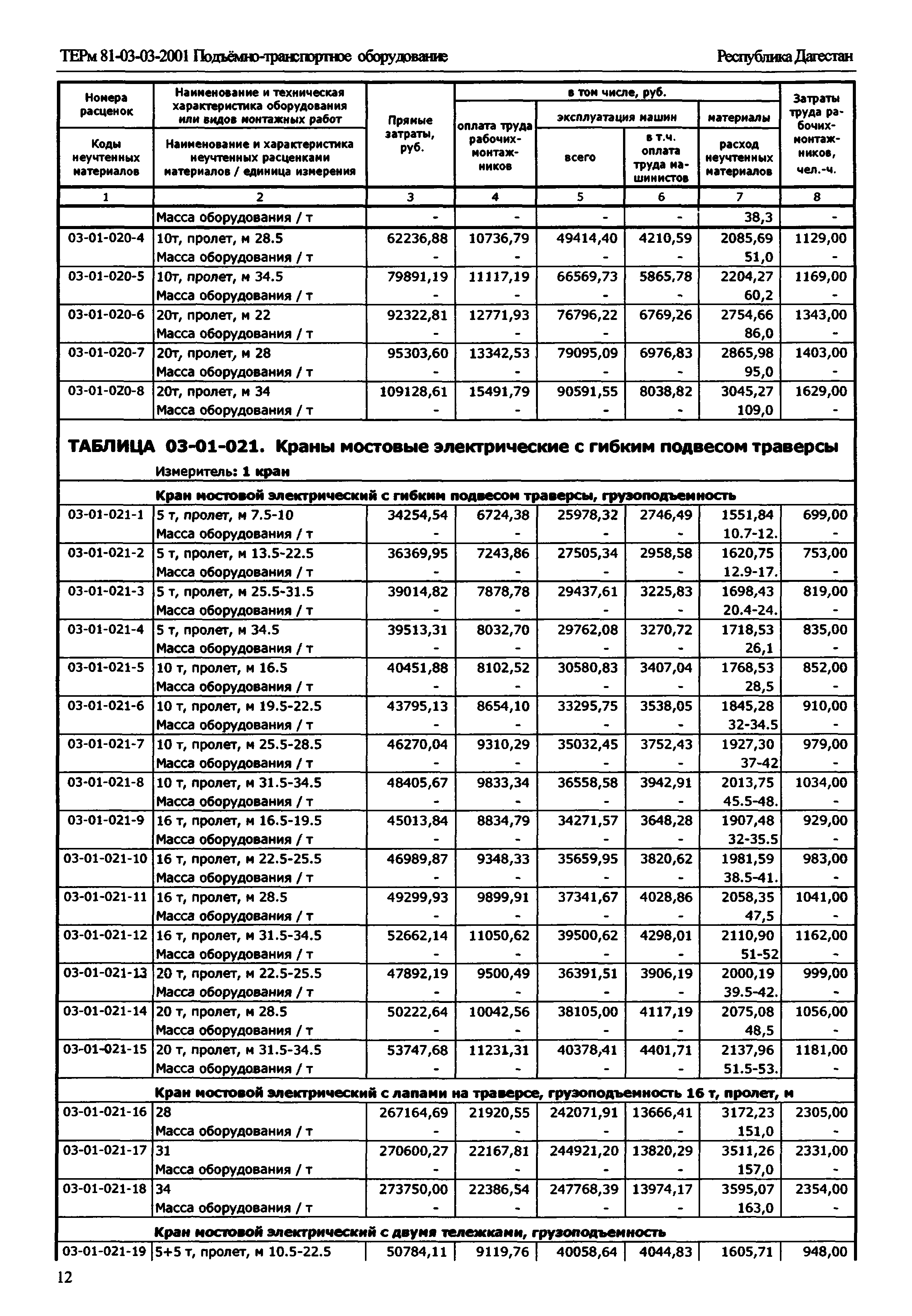 ТЕРм Республика Дагестан 2001-03