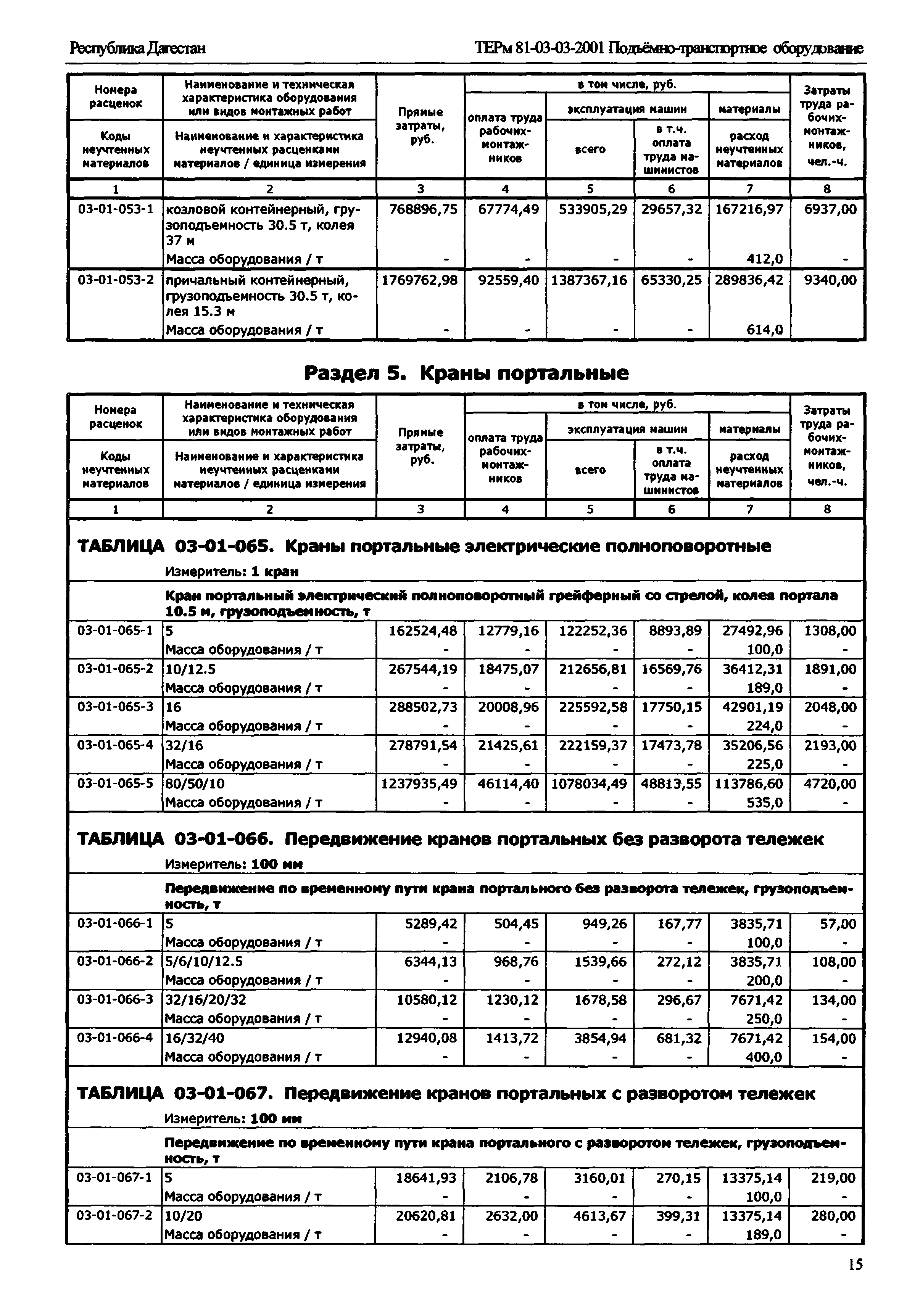 ТЕРм Республика Дагестан 2001-03