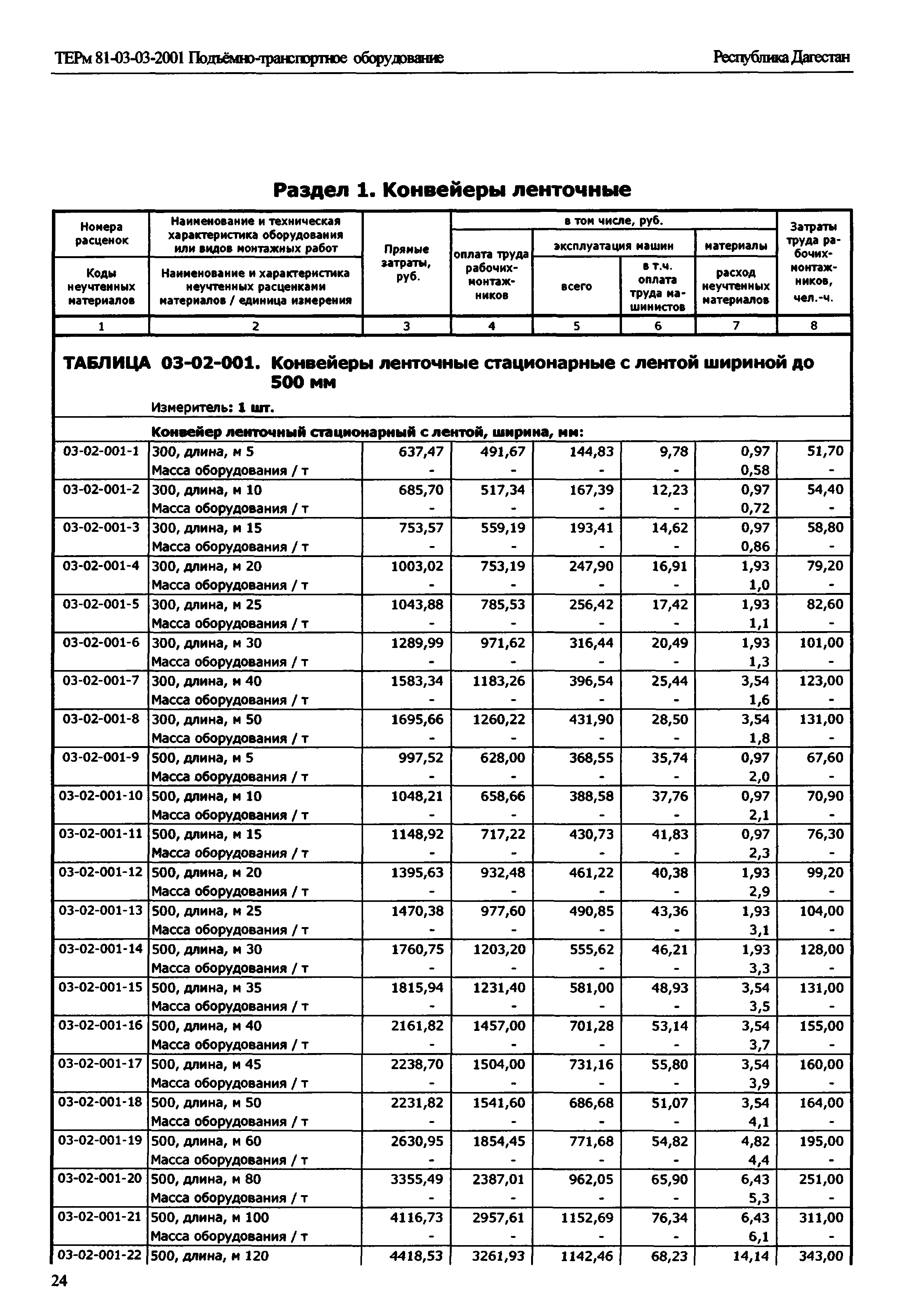 ТЕРм Республика Дагестан 2001-03