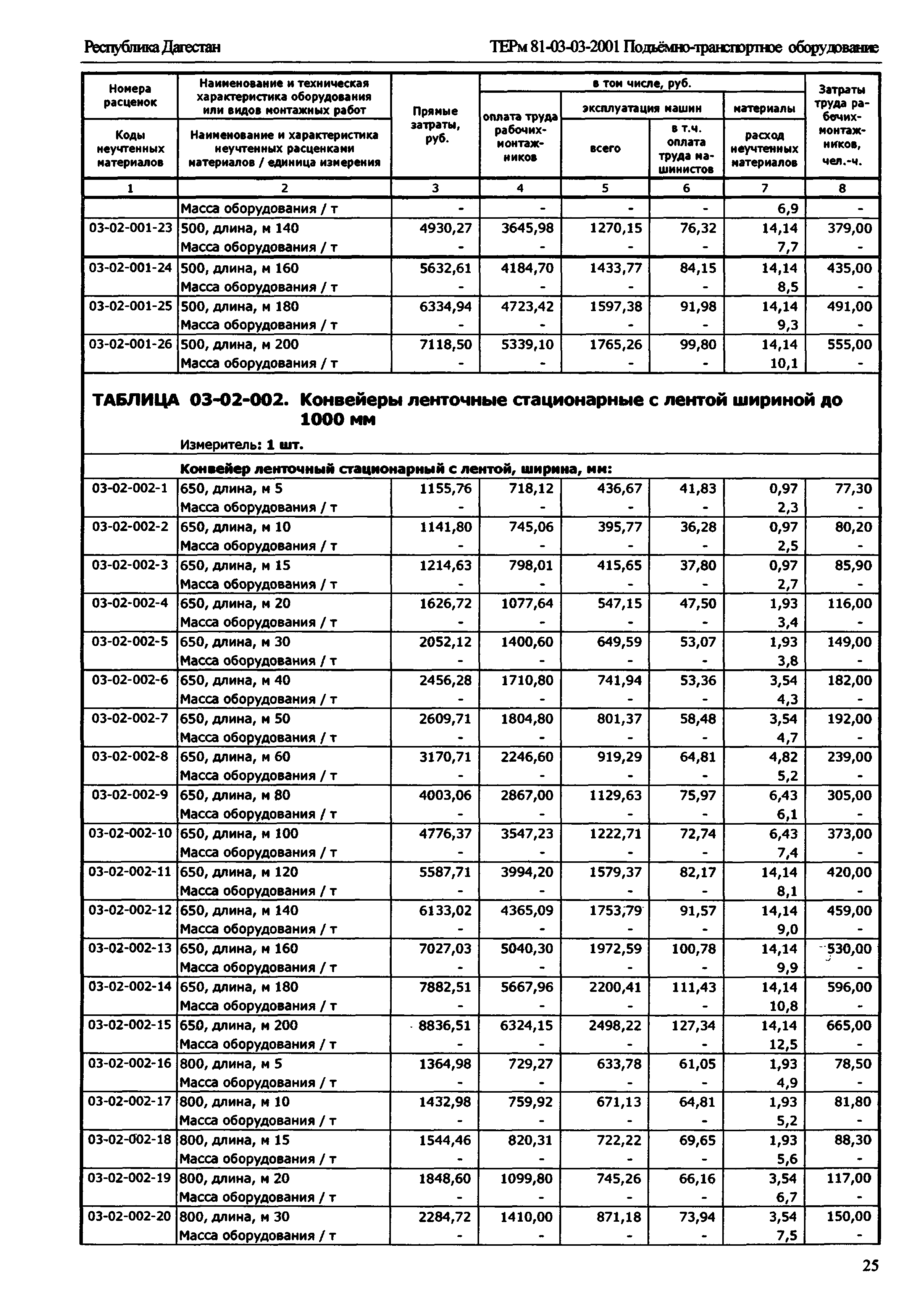 ТЕРм Республика Дагестан 2001-03