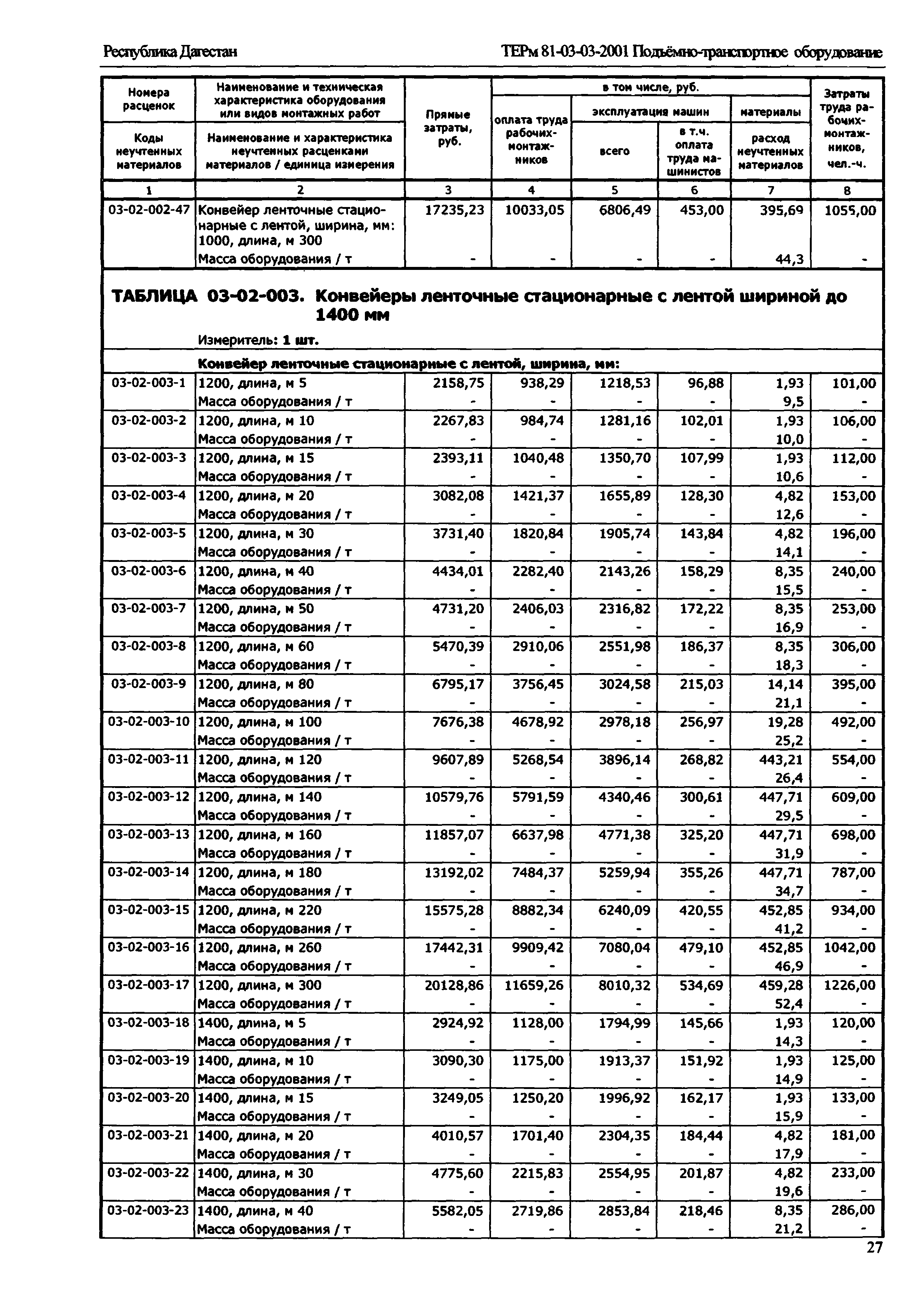 ТЕРм Республика Дагестан 2001-03