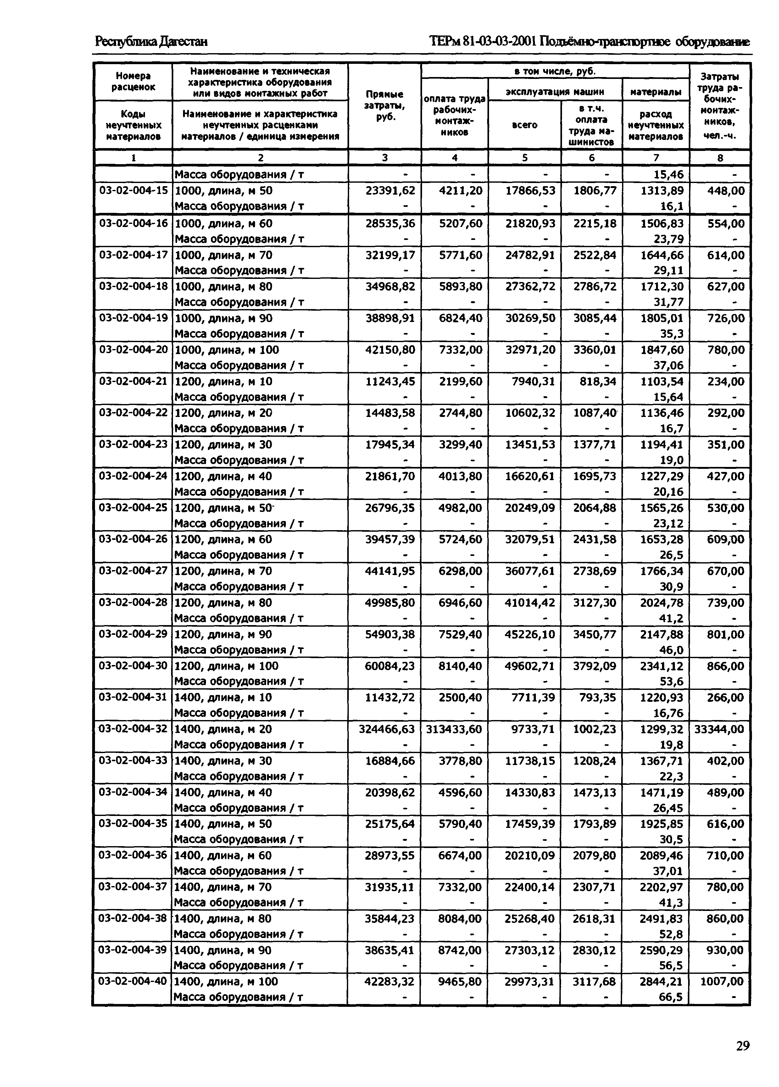 ТЕРм Республика Дагестан 2001-03