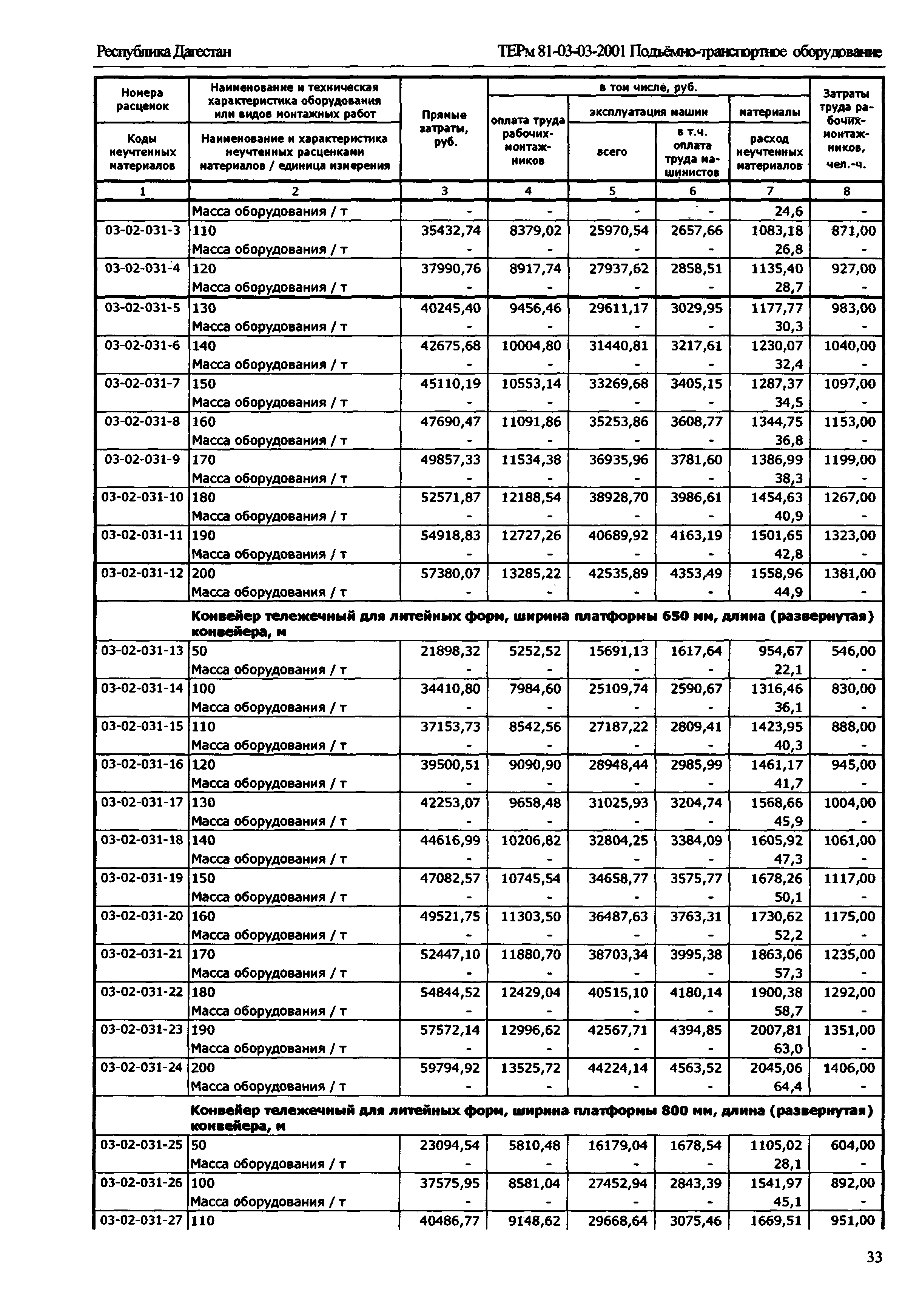 ТЕРм Республика Дагестан 2001-03