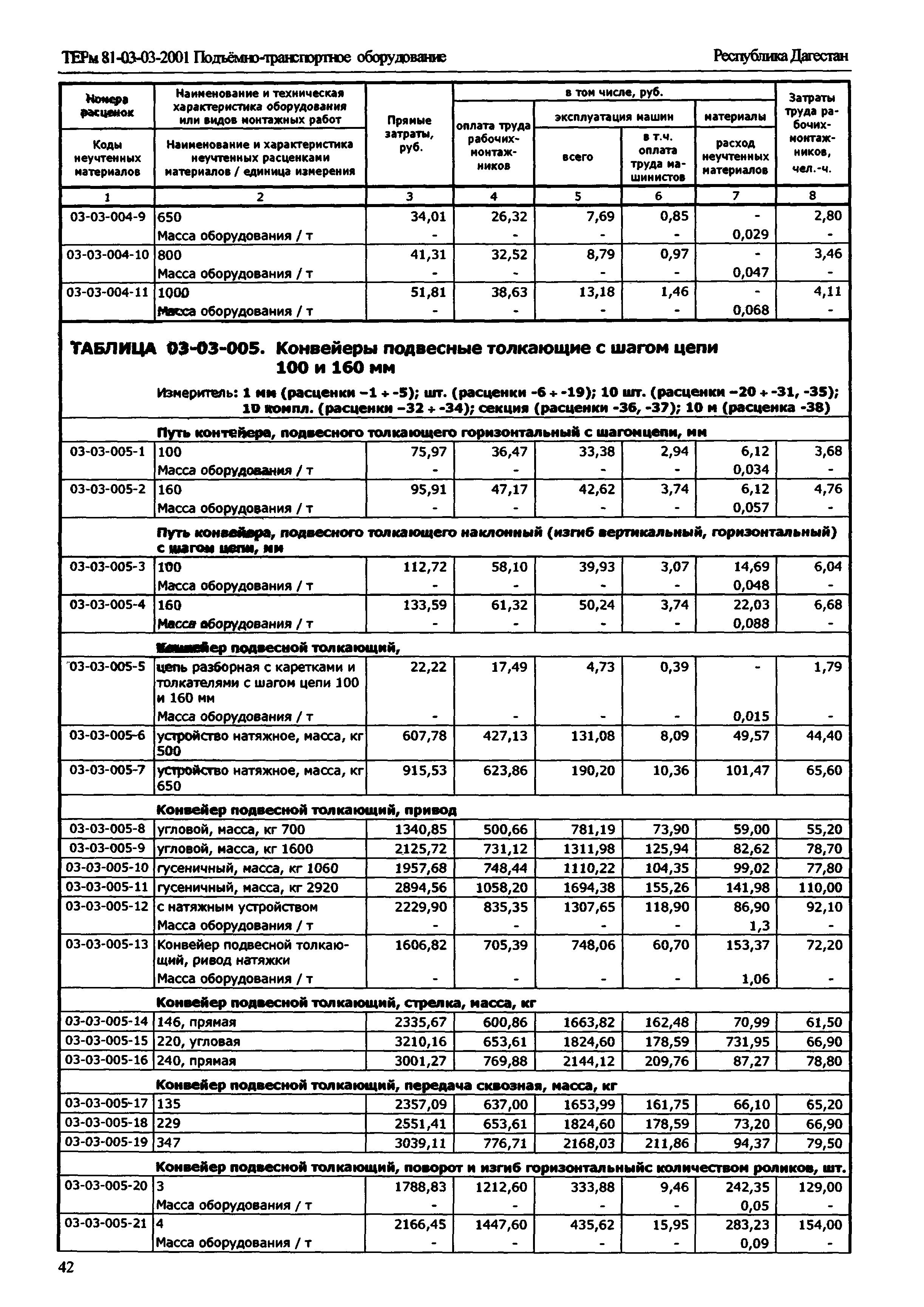 ТЕРм Республика Дагестан 2001-03