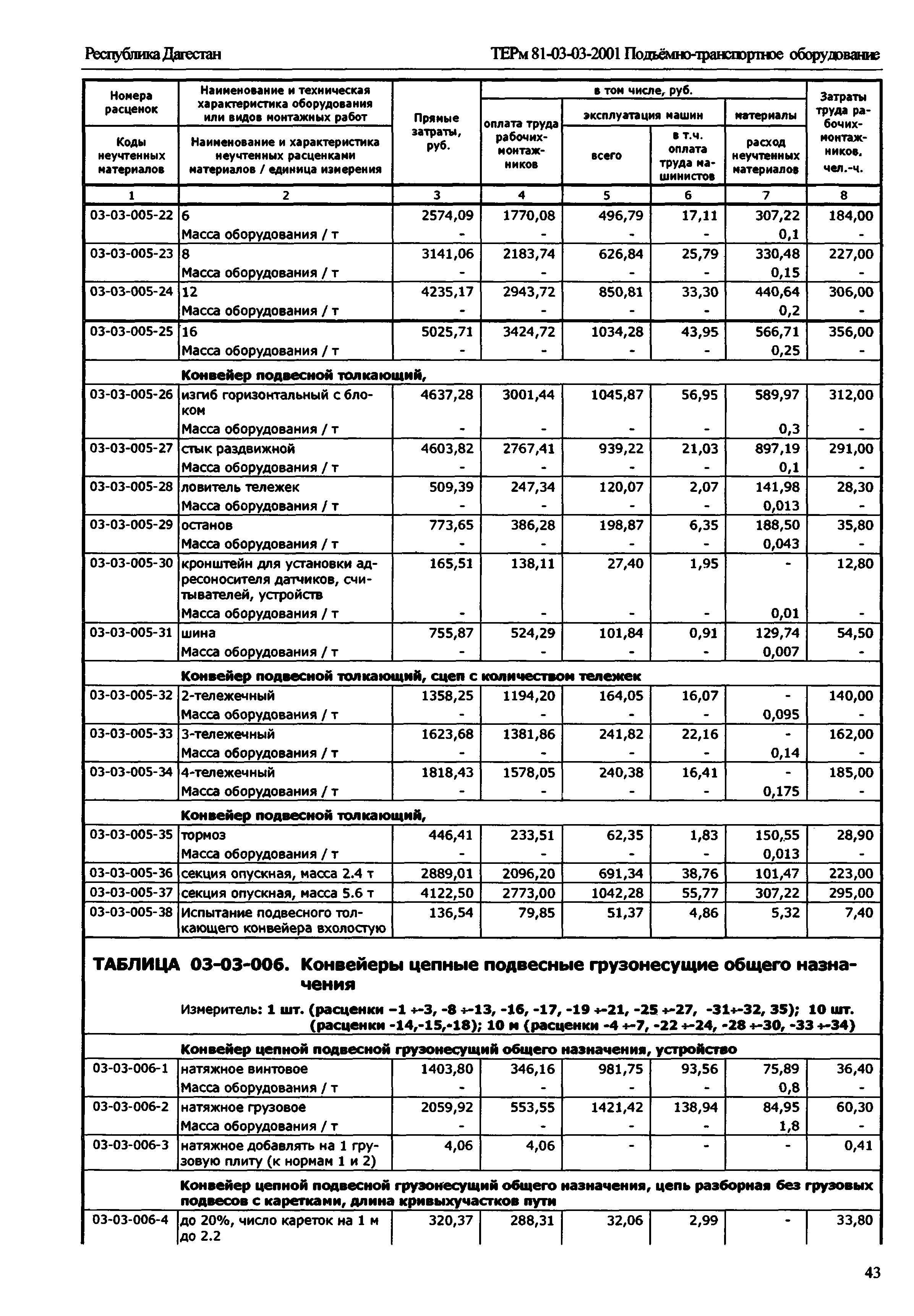 ТЕРм Республика Дагестан 2001-03