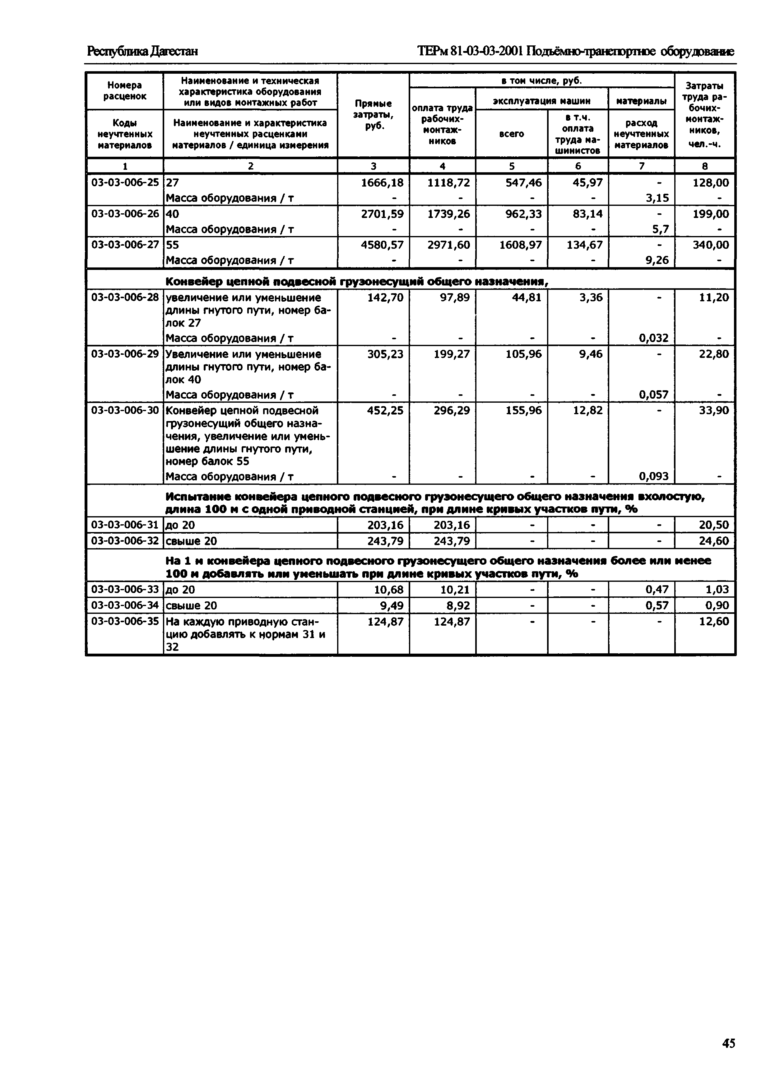 ТЕРм Республика Дагестан 2001-03