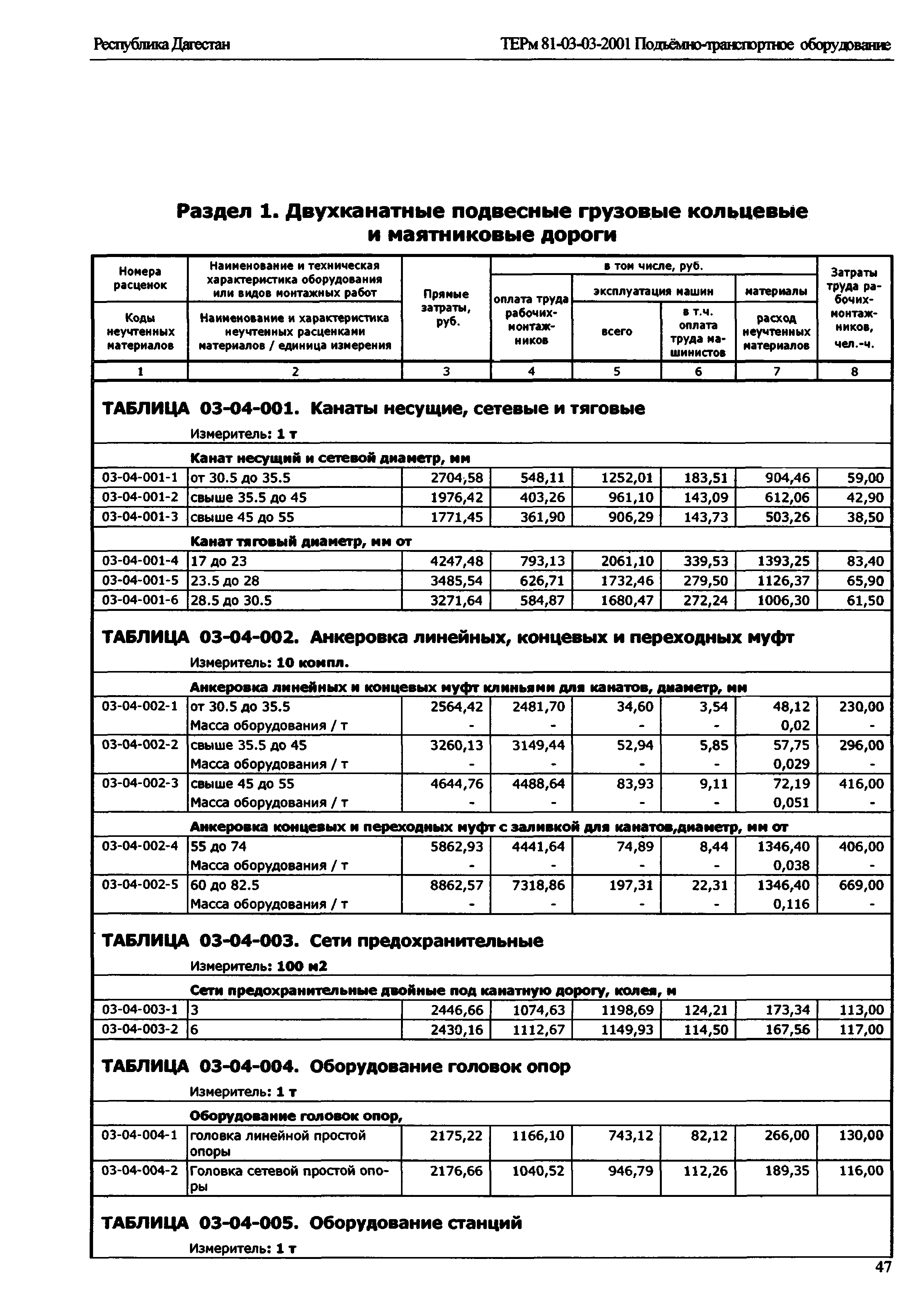 ТЕРм Республика Дагестан 2001-03