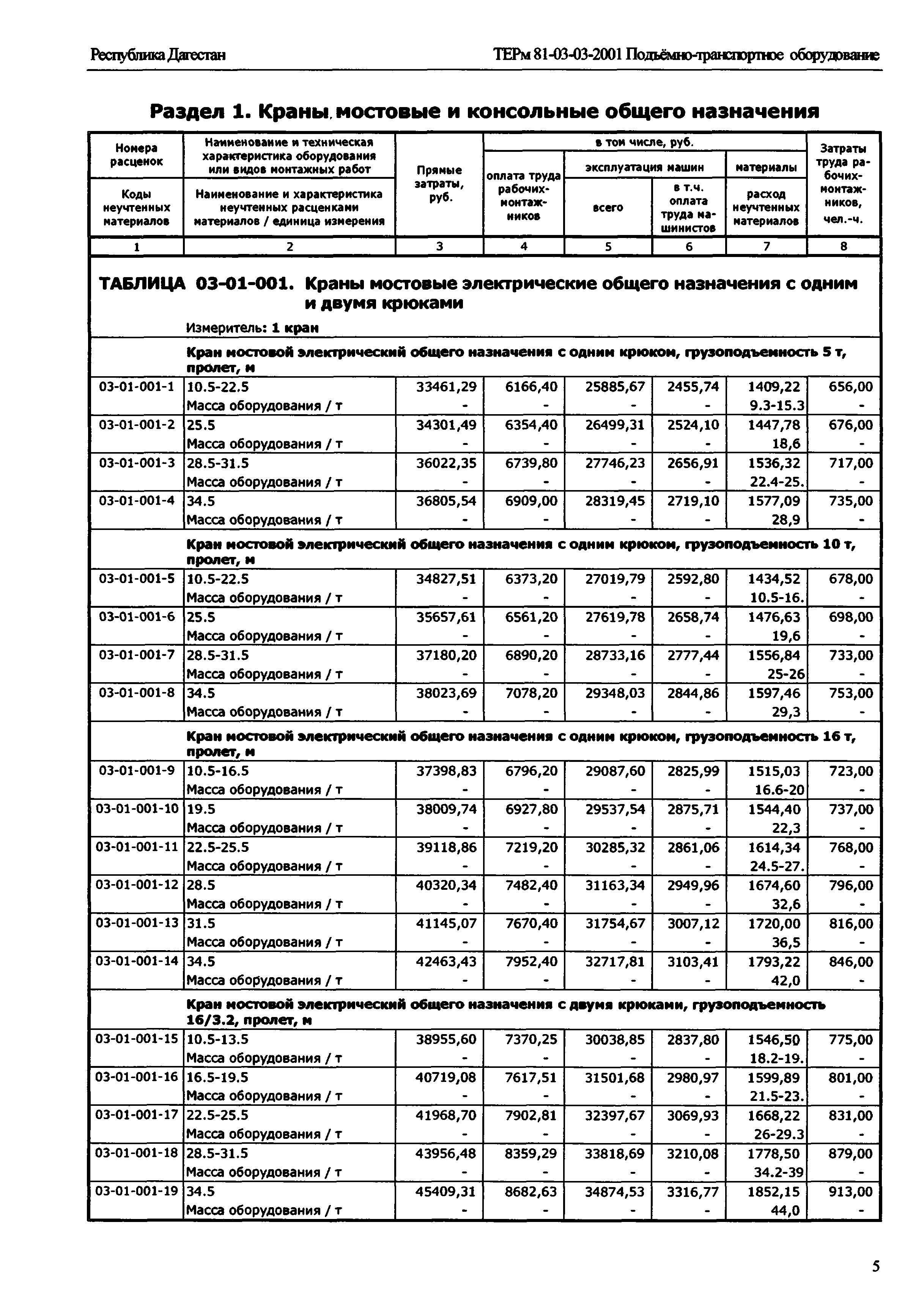 ТЕРм Республика Дагестан 2001-03