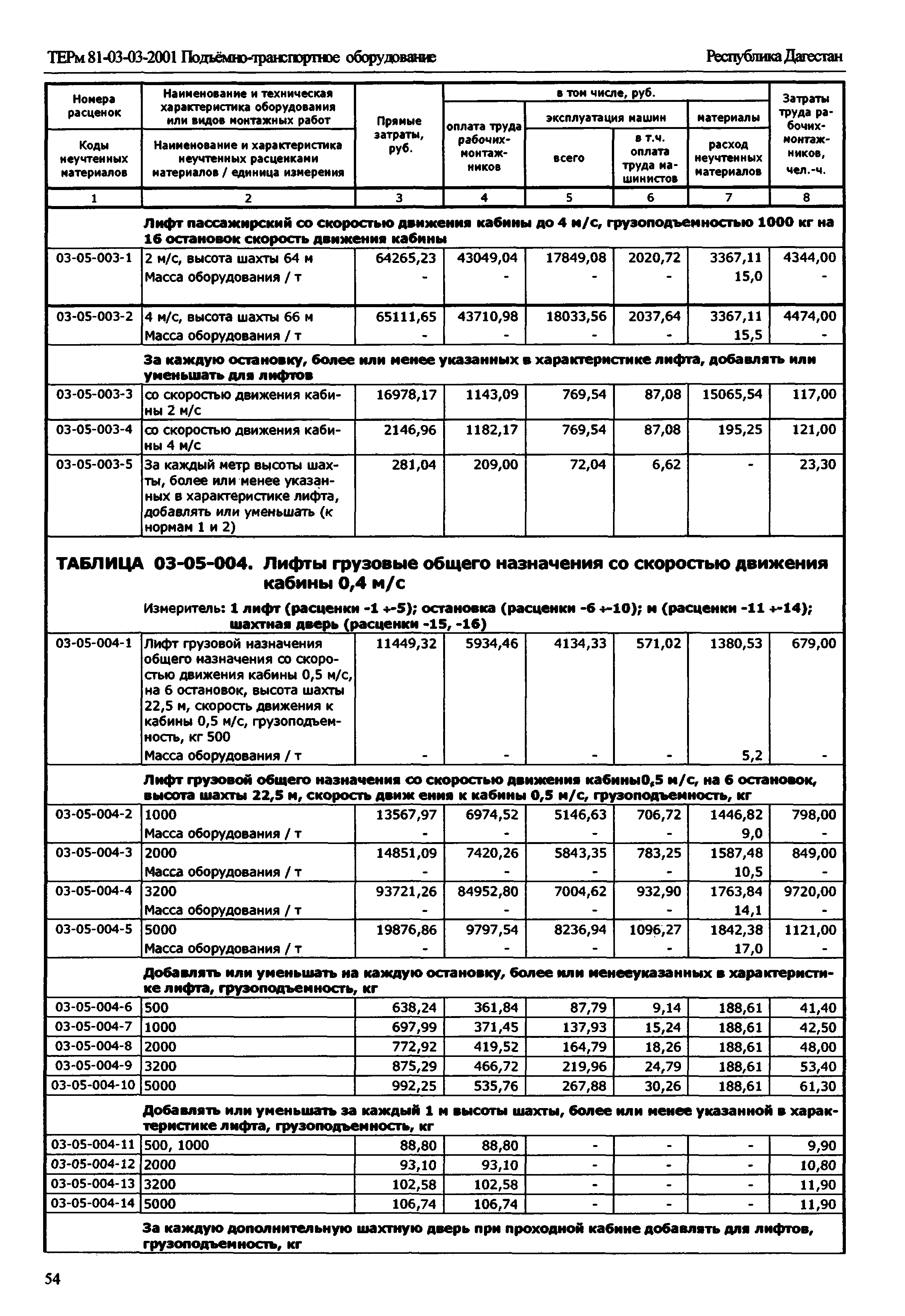 ТЕРм Республика Дагестан 2001-03