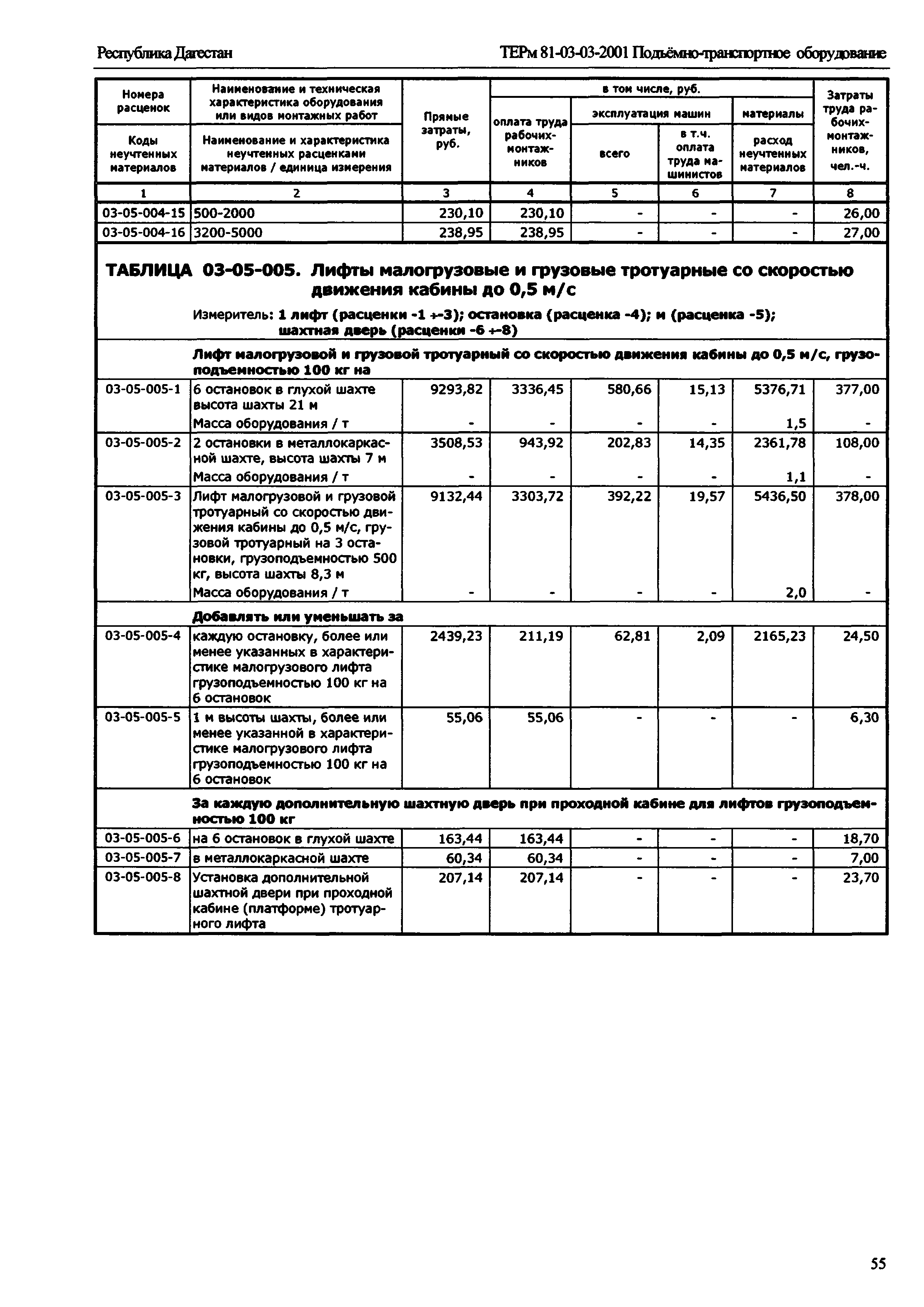 ТЕРм Республика Дагестан 2001-03