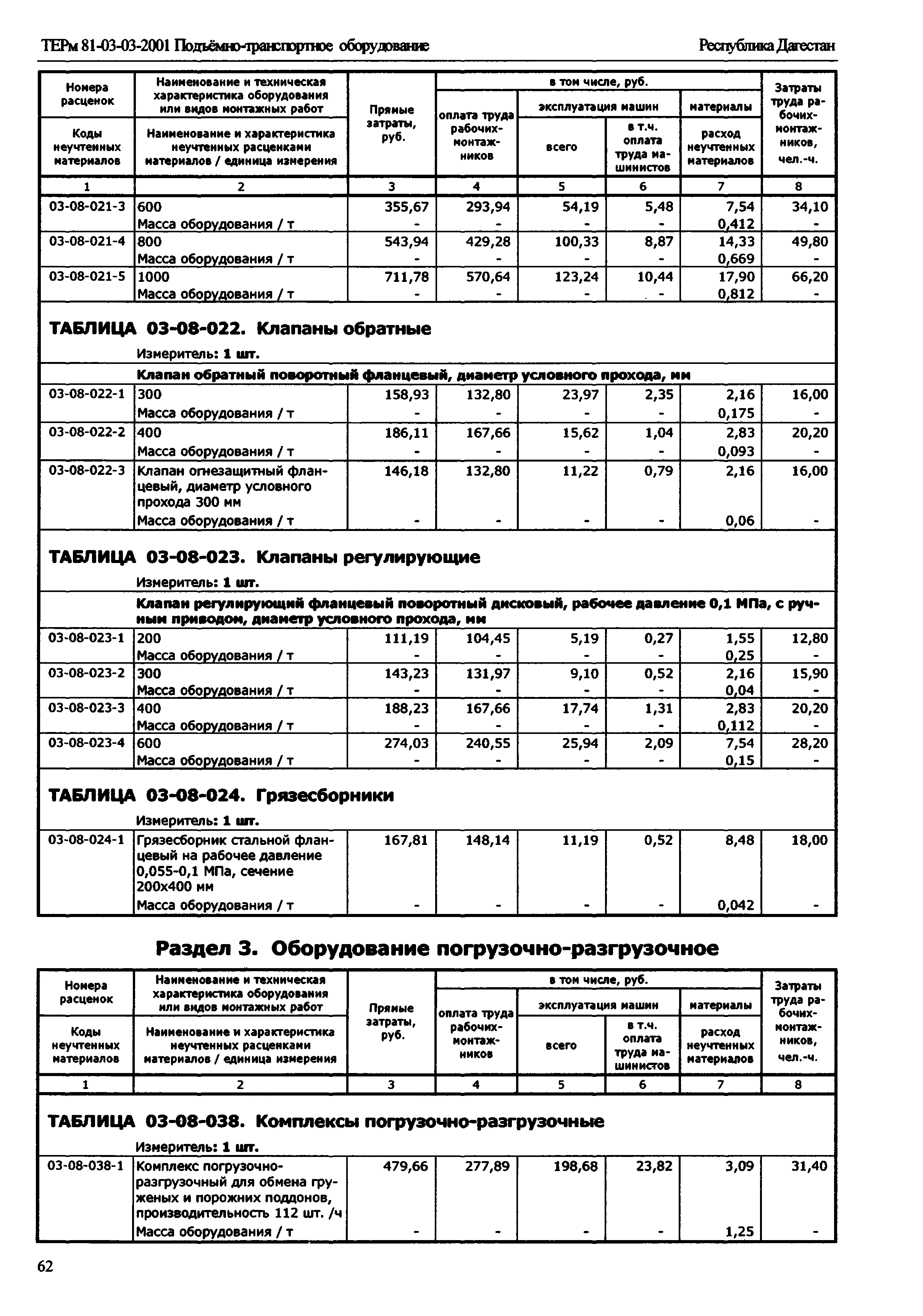 ТЕРм Республика Дагестан 2001-03