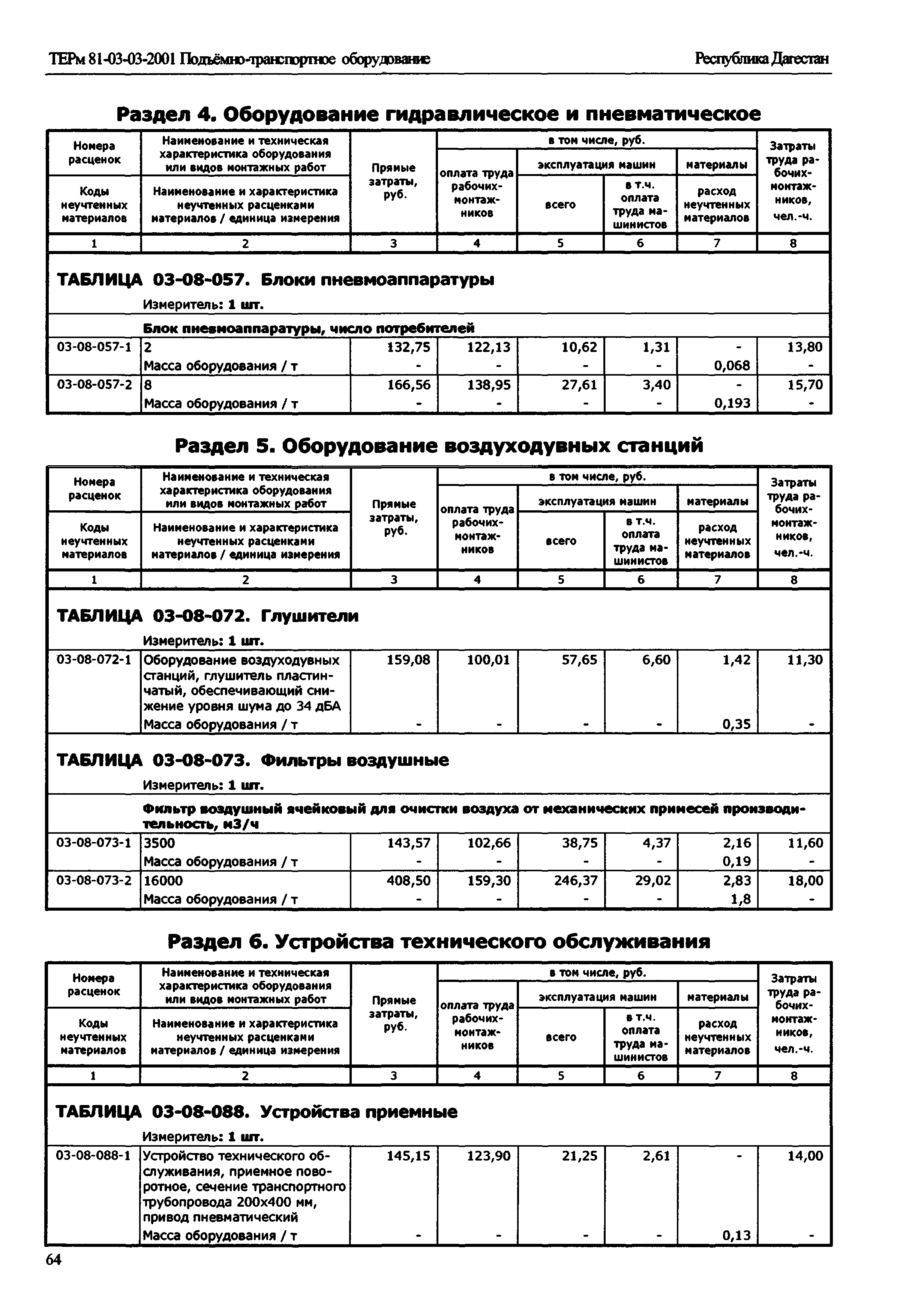 ТЕРм Республика Дагестан 2001-03